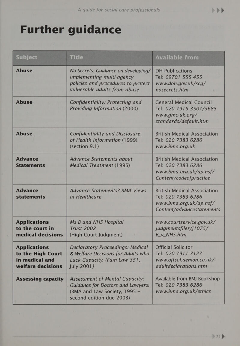 Advance Statements Advance statements Applications to the court in medical decisions Applications to the High Court in medical and welfare decisions implementing multi-agency vulnerable adults from abuse Providing Information (2000) Confidentiality and Disclosure of Health Information (1999) (section 9.1) Advance Statements about Medical Treatment (1995) in Healthcare Ms B and NHS Hospital Trust 2002 (High Court Judgment) Lack Capacity. (Fam Law 351, July 2001) (BMA and Law Society, 1995 — second edition due 2003) DH Publications Tel!09701555'455 www.doh.gov.uk/scg/ nosecrets.htm General Medical Council Tel: 020 7915 3507/3685 www.gmc-uk.org/ standards/default.htm British Medical Association Tel: 020 7383 6286 www.bma.org.uk British Medical Association Tel: 020 7383 6286 www.bma.org.uk/ap.nsf/ Content/codeofpractice British Medical Association Tel: 020 7383 6286 www.bma.org.uk/ap.nsf/ Content/advancestatements www.courtservice.gov.uk/ judgmentsfiles/j1075/ B_v_NHS.htm Official Solicitor Tel: 020 7911 7127 www.offsol.demon.co.uk/ adultdeclarations.htm Available from BMJ Bookshop Tel: 020 7383 6286 www.bma.org.uk/ethics 