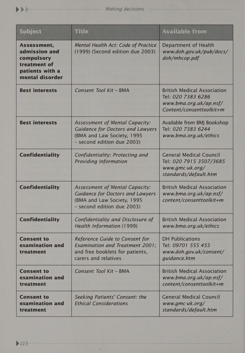 Assessment, admission and compulsory treatment of patients with a mental disorder Best interests Best interests Confidentiality Consent to examination and treatment examination and treatment Consent to examination and treatment &gt; 22 Mental Health Act: Code of Practice (1999) (Second edition due 2003) Consent Tool Kit -BMA Assessment of Mental Capacity: Guidance for Doctors and Lawyers (BMA and Law Society, 1995 — second edition due 2003) Confidentiality: Protecting and Providing Information Guidance for Doctors and Lawyers (BMA and Law Society, 1995 — second edition due 2003) Health Information (1999) Reference Guide to Consent for Examination and Treatment 2001; and free booklets for patients, carers and relatives Seeking Patients’ Consent: the Ethical Considerations Department of Health www.doh.gov.uk/pub/docs/ doh/mhcop.pdf British Medical Association Tel: 020 7383 6286 www.bma.org.uk/ap.nsf/ Content/consenttoolkittm Available from BMJ Bookshop Tel: 020 7383 6244 www.bma.org.uk/ethics General Medical Council Tel: 020 7915 3507/3685 www.gmc-uk.org/ standards/default.htm www.bma.org.uk/ap.nsf/ content/consenttoolkit+m www.bma.org.uk/ethics DH Publications Tel: 09701 555 455 www.doh.gov.uk/consent/ guidance.htm www.bma.org.uk/ap.nsf/ content/consenttoolkit+m General Medical Council www.gmc-uk.org/ standards/default.htm 