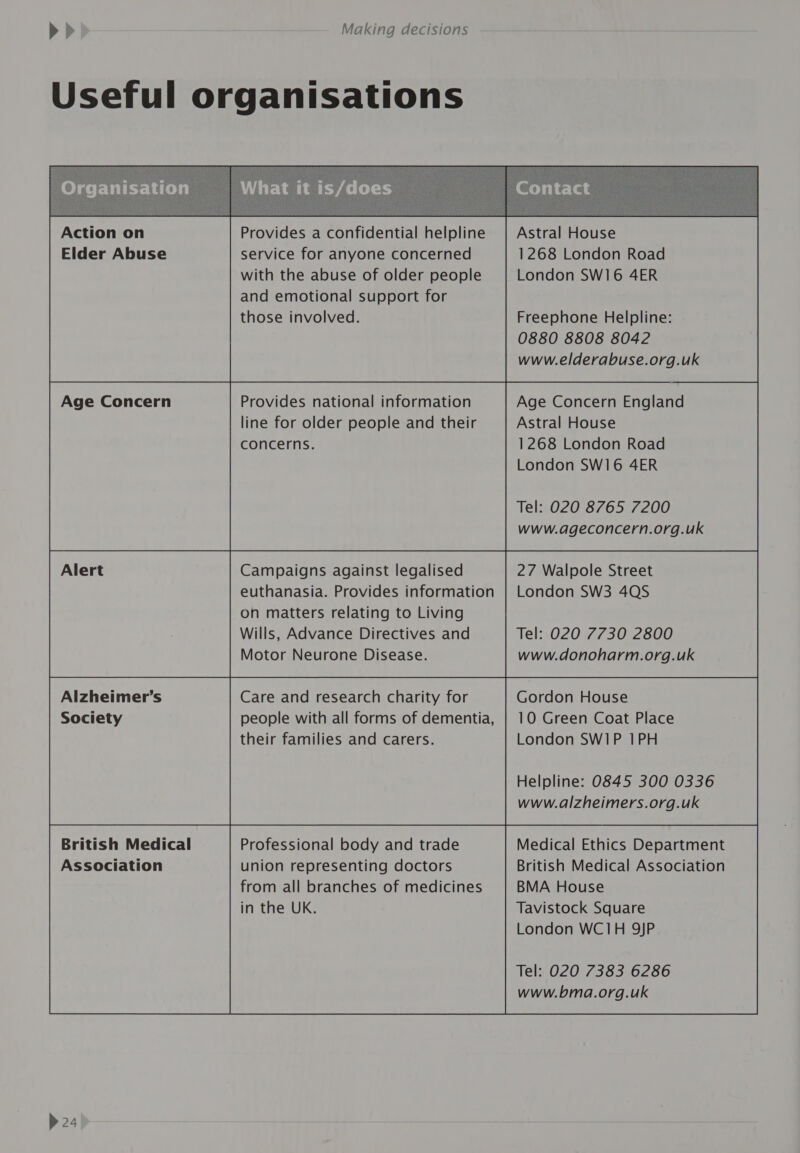 Action on Elder Abuse Age Concern Alzheimer’s Society British Medical Association p24 Provides a confidential helpline service for anyone concerned with the abuse of older people and emotional support for those involved. Provides national information line for older people and their concerns. Campaigns against legalised euthanasia. Provides information on matters relating to Living Care and research charity for people with all forms of dementia, Professional body and trade union representing doctors from all branches of medicines in the UK. Astral House 1268 London Road London SWI16 4ER Freephone Helpline: 0880 8808 8042 www.elderabuse.org.uk Age Concern England Astral House 1268 London Road London SW16 4ER 27 Walpole Street London SW3 4QS Gordon House 10 Green Coat Place www.alzheimers.org.uk Medical Ethics Department British Medical Association BMA House Tavistock Square London WCIH 9JP Tel: 020 7383 6286 