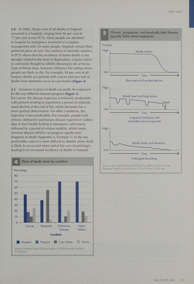 2.4 In 2006, 58 per cent of all deaths in England occurred in a hospital, ranging from 46 per cent to 77 per cent across PCTs. Many people are admitted to hospital for emergency treatment or symptom management and, for some people, hospitals remain their preferred place of care. Our analysis of mortality statistics in PCTs shows that the incidence of home deaths is not strongly related to the level of deprivation, a factor which is commonly thought to inhibit choosing to die at home. Type of illness does, however, influence the setting where people are likely to die. For example, 94 per cent of all hospice deaths are patients with cancer and over half of deaths from dementia occur in care homes (Figure 4). 2.5 Variation in place of death can partly be explained by the way different diseases progress (Figure 5). For cancer, the disease trajectory is relatively predictable, with patients tending to experience a period of relatively rapid decline at the end of life, whilst dementia has a more gradual deterioration. For other conditions, the trajectory is less predictable. For example, people with chronic obstructive pulmonary disease experience sudden dips in their health leading to emergency admissions, followed by a period of relative stability, whilst motor neurone disease (MND) can progress rapidly from diagnosis to death (Appendix 6, Example 1). In the less predictable cases it is more difficult to identify when death is likely to occur and when end of life care should begin, leading to an increased incidence of deaths in hospital. ‘Place of death varies by condition eo  _ Percentage 0 SO tea IT a EY 40 30 20 10 EGER ELIE TE EEC LO TIER:  0 ROR SeeS press Heart Failure Cancer Dementia Condition DEED E TERE POE MH Care Home Home HB Hospital —B Hospice Source: National Audit Office analysis of 2006 Mortality Statistics for England ie Chronic, progressive, and eventually fatal illnesses typically follow three trajectories Function High Mostly cancer Low Time —-=-————— &gt; Short period of evident decline High     Mostly heart and lung failure Low rs Long-term limitations with intermittent serious episodes Time High Mostly frailty and dementia Low Time Source: lynn and Adamson (2003) Living Well at the End of Life: Adapting Health Care to Serious Chronic Illness in Old Age 