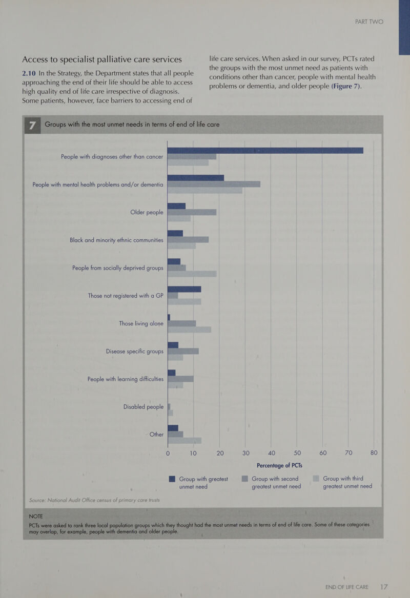 2.10 In the Strategy, the Department states that all people approaching the end of their life should be able to access high quality end of life care irrespective of diagnosis. Some patients, however, face barriers to accessing end of People with diagnoses other than cancer People with mental health problems and/or dementia Older people inal Black and minority ethnic communities People from socially deprived groups  Those not registered with a GP | Those living alone  Disease specific groups People with learning difficulties Disabled people |     ~ Other 80 Percentage of PCTs HB Group with greatest {Group with second ~ Group with third unmet need greatest unmet need greatest unmet need Source: National Audit Office census of primary care trusts  