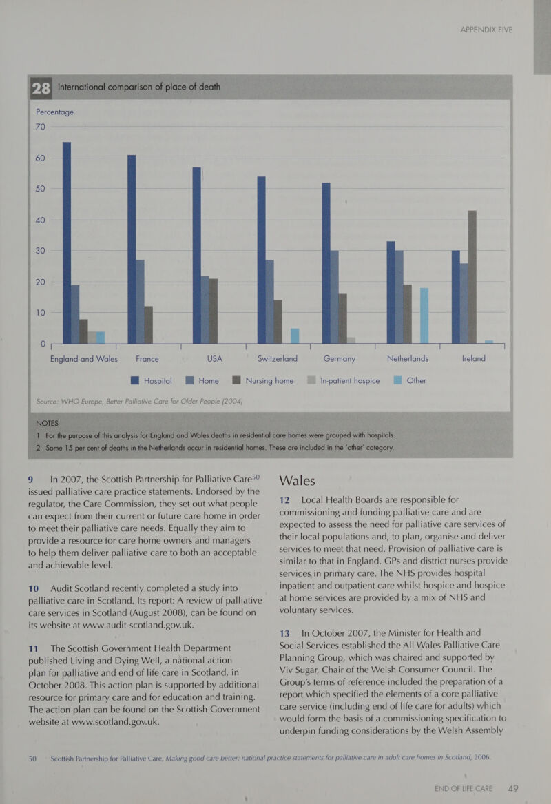 PPT nico Percentage 70 -----+- +&gt;. --- oe     England and Wales France USA HB Hospital f Home Source: WHO Europe, Better Palliative Care for Older People (2004)  9 —_In 2007, the Scottish Partnership for Palliative Care?? issued palliative care practice statements. Endorsed by the regulator, the Care Commission, they set out what people can expect from their current or future care home in order to meet their palliative care needs. Equally they aim to provide a resource for care home owners and managers to help them deliver palliative care to both an acceptable and achievable level. 10 Audit Scotland recently completed a study into palliative care in Scotland. Its report: A review of palliative care services in Scotland (August 2008), can be found on its website at www.audit-scotland.gov.uk. 11. The Scottish Government Health Department published Living and Dying Well, a national action plan for palliative and end of life care in Scotland, in October 2008. This action plan is supported by additional resource for primary care and for education and training. The action plan can be found on the Scottish Government website at www.scotland.gov.uk.   Di EOE LOS Ireland Germany Mi Other In-patient hospice Wales 12 Local Health Boards are responsible for commissioning and funding palliative care and are expected to assess the need for palliative care services of their local populations and, to plan, organise and deliver services to meet that need. Provision of palliative care is similar to that in England. GPs and district nurses provide services in primary care. The NHS provides hospital inpatient and outpatient care whilst hospice and hospice at home services are provided by a mix of NHS and voluntary services. — 13. _In October 2007, the Minister for Health and Social Services established the All Wales Palliative Care Planning Group, which was chaired and supported by Viv Sugar, Chair of the Welsh Consumer Council. The Group’s terms of reference included the preparation of a report which specified the elements of a core palliative care service (including end of life care for adults) which would form the basis of a commissioning specification to underpin funding considerations by the Welsh Assembly 