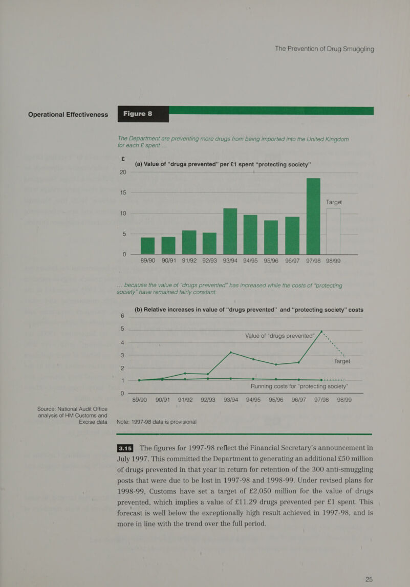 Source: National Audit Office analysis of HM Customs and Excise data The Department are preventing more drugs from being imported into the United Kingdom for each £ spent... 20 15 10  89/90 90/91 91/92 92/93 93/94 94/95 95/96 96/97 97/98 98/99 ... because the value of “drugs prevented” has increased while the costs of “protecting society” have remained fairly constant. (b) Relative increases in value of “drugs prevented” and “protecting society” costs Value of “drugs prevented”  89/90 90/91 91/92 92/93 93/94 94/95 95/96 96/97 97/98 98/99 Note: 1997-98 data is provisional  ERE The figures for 1997-98 reflect the Financial Secretary's announcement in July 1997. This committed the Department to generating an additional £50 million of drugs prevented in that year in return for retention of the 300 anti-smuggling posts that were due to be lost in 1997-98 and 1998-99. Under revised plans for 1998-99, Customs have set a target of £2,050 million for the value of drugs prevented, which implies a value of £11.29 drugs prevented per £1 spent. This forecast is well below the exceptionally high result achieved in 1997-98, and is more in line with the trend over the full period.