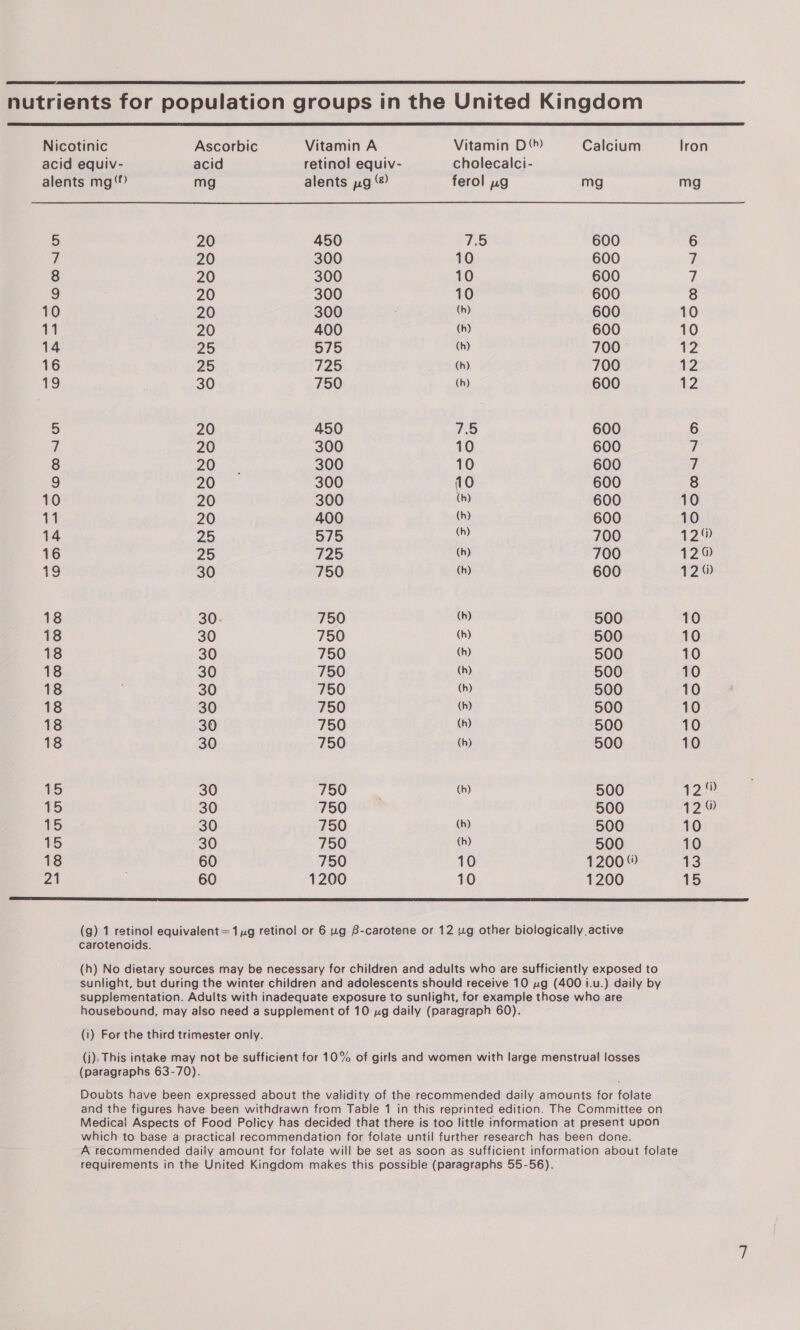   nutrients for population groups in the United Kingdom  Nicotinic Ascorbic Vitamin A Vitamin D‘) Calcium lron acid equiv- acid retinol equiv- cholecalci- alents mg“) mg alents pg “? ferol ug mg mg 5 20 450 7.5 600 6 ri 20 300 10 600 7 8 20 300 10 600 7 9 20 300 10 600 8 10 20 300 (h) 600 10 11 20 400 (h) 600 10 14 25 575 (h) 700 12 16 25 725 (h) 700 12 19 30 750 (h) 600 12 5 20 450 7.5 600 6 7 20 300 10 600 F 8 20. ~ 300 10 600 7 9 20 300 10 600 8 10 20 300 (h) 600 10 11 20 400 th) 600 10 14 25 575 ae 700 120 16 25 725 (h) 700 120 19 30 750 (h) 600 120 18 ~ 30- 750 (h) 500 10 18 30 750 (h) 500 10 18 30 750 (h) 500 10 18 30 750 (h) 500 10 18 30 750 (h) 500 10 18 30 750 (h) 500 10 18 30 750 (h) 500 10 18 30 750 (h) 500 10 15 30 750 : (h) 500 120 15 30 750 500 120 15 30 750 (h) 500 10 15 30 750 (h) 500 10 18 60 750 10 1200 “) 13 21 60 1200 10 1200 15 EEE 8 LASSE EIS TSB FT ES I I TEE A LEE DLE IIE I II IETS IEE PAE EIT LEAT DE TTL OS OE LE DLE BL I EOE EB IE LIE IEEE I EET CIS POE LIES IE IFILL LIED TOLLED (g) 1 retinol equivalent=1,g retinol or 6 ug B-carotene or 12 wg other biologically active carotenoids. (h) No dietary sources may be necessary for children and adults who are sufficiently exposed to sunlight, but during the winter children and adolescents should receive 10 yg (400 i.u.) daily by supplementation. Adults with inadequate exposure to sunlight, for example those who are housebound, may also need a supplement of 10 ug daily (paragraph 60). (i) For the third trimester only. (j): This intake may not be sufficient for 10% of girls and women with large menstrual losses (paragraphs 63-70). Doubts have been expressed about the validity of the recommended daily amounts for folate and the figures have been withdrawn from Table 1 in this reprinted edition. The Committee on Medicai Aspects of Food Policy has decided that there is too little information at present upon which to base a practical recommendation for folate until further research has been done. -A recommended daily amount for folate will be set as soon as sufficient information about folate requirements in the United Kingdom makes this possible (paragraphs 55-56).