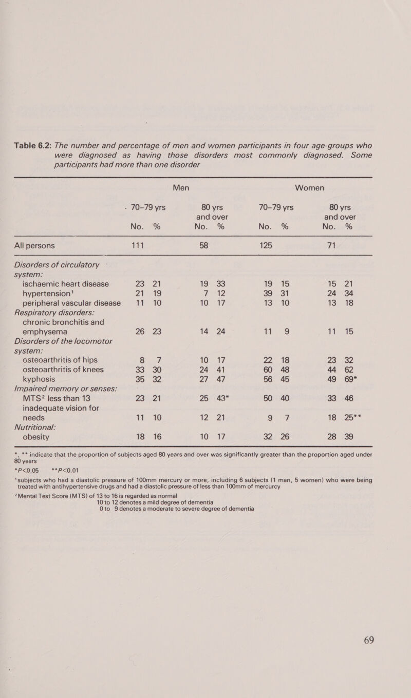 Table 6.2: The number and percentage of men and women participants in four age-groups who were diagnosed as having those disorders most commonly diagnosed. Some participants had more than one disorder Men Women - 70-79 yrs 80 yrs 70-79 yrs 80 yrs and over and over No. % No. % No. % No. % All persons 111 58 125 71 Disorders of circulatory ~ system: ischaemic heart disease 23 21 19 33 1S 15 15 21 hypertension’ 21 -19 Bow 39 31 24 34 peripheral vascular disease tt «10 10 17 13 10 13 18 Respiratory disorders: chronic bronchitis and emphysema 26 23 14 24 Wt 89g 1 Disorders of the locomotor system: osteoarthritis of hips op 10 17 22. 18 23 32 osteoarthritis of knees 33 30 24 41 60 48 44 62 kyphosis 35 32 27 +47 56 45 49 69* Impaired memory or senses: MTS2 less than 13 23° 21 25 43* 50 40 33 46 inadequate vision for needs TL. “TO 12 2 9: F 18 25** Nutritional: obesity 18 16 10 17 32 26 28 «39 * ** indicate that the proportion of subjects aged 80 years and over was significantly greater than the proportion aged under 80 years *P<0.05 = P<0:01 ‘subjects who had a diastolic pressure of 100mm mercury or more, including 6 subjects (1 man, 5 wornen) who were being treated with antihypertensive drugs and had a diastolic pressure of less than 100mm of mercurcy ?Mental Test Score (MTS) of 13 to 16 is regarded as normal 10 to 12 denotes a mild degree of dementia Oto 9denotes a moderate to severe degree of dementia