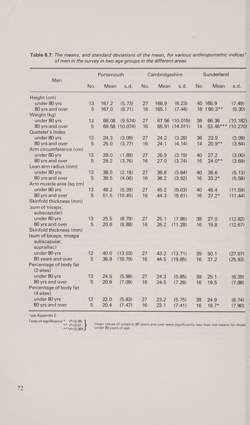 Table 6.7: The means, and standard deviations of the mean, for various anthropometric indices' of men in the survey in two age groups in the different areas Portsmouth Cambridgeshire Sunderland Men No. Mean s.d. No. Mean s.d. No. Mean — s.d. Height (cm) under 80 yrs Toe 167-28 45573) BJ.» 1060,99 6 9(6:23) 40 165.9 (7.49) 80 yrs and over 5. 167.0. (6.71) 16 165.1 (7.44) 16 160.3** (5.30) Weight (kg) under 80 yrs 13 68.08 (9.574) 27 67.56 (10.015) 36 66.36 (10.182) 80 yrs and over 5 69.58 (10.074) 16 65.91 (14.011) 14 53.46*** (10.270) Quetelet’s Index under 80 yrs 1 Sau 24-3800 S,09) sr 2/247 ee (S520) 36 23.9 (3.09) 80 yrs and over 59e 25,00 (3277) 16 24.1 (4.14) 14 20.9** (3.64) Arm circumference (cm) under 80 yrs 13 28:0. (1.89) 27 = 26.9 (3.19) AQ] 22 (3.00) 80 yrs and over Seo a7 0) 16° 27.0 — (3.7/4) 16 24.0** (3.69) Lean arm radius (mm) under 80 yrs 1S e300 seni 2510) 27 SOG a 115-04) 40 36.6 (5.13) 80 yrs and over 5 39.5 (4.06) 16 36.2. (3.92) 160ess 2. (5.58) Arm muscle area (sq cm) under 80 yrs 13 oe © 405240959) gree) 845-2 9,03) 40 45.4 (11.59) 80 yrs and over 5 51.5: (10.45) 16 44.3 (9.61) 16.3 722- (11.44) Skinfold thickness (mm) isum of triceps, subscapular) under 80 yrs 13@mee2 070 oe Gs 79) 27 20; \aee 7.00} 395 27.0 (12.82) 80 yrs and over 5 20.6 (8.88) 16 26.2 (11.28) 16 19.8 (12.67) Skinfold thickness (mm) (sum of biceps, triceps subscapular, suprailiac) under 80 yrs 12 == 40100 (13:03) 27 © 4320-18971) 395504 (27.07) 80 years and over 5 36.9 (16.79) 16 44.5 (19.85) 16.%32.2 (25.93) Percentage of body fat (2 sites) under 80 yrs 13 24.5 (5.98) 27 24.3 (5.85) 395) 2541 (6.39) 80 yrs and over 5» 20:9 47,09) 16 24.57 (7-26) Gees oS - (7.88) Percentage of body fat (4 sites) under 80 yrs 128 -22.0% (5:83) 927) 9237258 (5: 75) a9 ees (6.74) 80 yrs and over 5 20.4 (7.47) 165723719741) 16 19.7* (7.90) a) ‘see Appendix C Tests of significance * P<0.05 ae eOLOI mean values of subjects 80 years and over were significantly less than the means for those “Te SAL 0)K0,0))|
