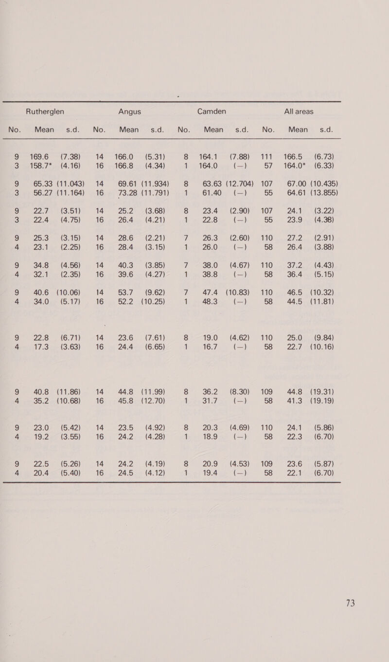 GW oO  Rutherglen Angus Camden All areas Mean _ s.d. No. Mean _ s.d. No. Mean _ s.d. No. Mean _ s.d. 169.6 (7.38) 14 166.0 (5.31) 8 164.1 (7:88) 171 ~ 166.5: 16:73) 158.7* (4.16) 16 166.8 (4.34) 1 164.0 (—) 57 = 164.0* = (6.33) 65.33 (11.043) 14 69.61 (11.934) 8 63.63 (12.704) 107 67.00 (10.435) 66.27-(11.164) 16-= 73.28 (11.791) 1 61.40 (—) 55 =. 64.61 _ (13.855) 22.9 113.50) 14 25.2 (3.68) 3 23.4 {2.90} OF 24.1 +1322) 22.4 (4.75) 16 26.4 (4.21) 1 22.8 (3 55 23.9 (4.38) 25.3. (3.15) 14 286 (2.21) 7 263 (2.60) UG ..,.27.2_. (2:91) 234 ae 12.26) 16, ~, 28:4.. £3.15) 1 26.0 es) 58. 26.4. (3.88) 34.8 (4.56) 14 40.3 (3.85) 7 38.0 (4.67) 110 37.2 (4.43) S231, = 42°35) 16 39.6. (4.27) 1 38.8 (es) 58 36.4 (5.15) 40.6 (10.06) 14 86€=©6S3:7 = (9.62) 7 47.4 (10.83) 110 46.5 (10.32) 34.0 (5.17) 1: 4. 92-2 10.25) 1 48.3 ee) 58 44.5 (11.81) 22.8 ,46.71) 14 923.6 = (7.61) 8 19.0 (4.62) 110 25.0. (9.84) 17.3... (3.63) 16 24.4 (6.65) 1 16.7 SS! 58° «22.7 » 410.16) 40.8 (11.86) 14. 44.8 (11.99) 8 36.2 (8.30) 109 448 (19.31) 35.2 (10.68) 16 45.8 (12.70) 1 S147 4 68 41.3, 419.19) 23.0 (5.42) 14 23.5. -{4.92) 8 20:3 (4.69) 110 © 24:1 _{5:36) 19:2 «2 13:55) 16 24.2 (4.28) 1 18.9 = SS 722.3 o- (6,70) 22:5: 16,26) 14 24.2 = (4.19) 8° 20.19 < (463)... 109) 23:6 ) A587) 20.4 (5.40) 16 «24.5 = (4.12) 1 19.4 i) 58 = 22.1 (6.70)