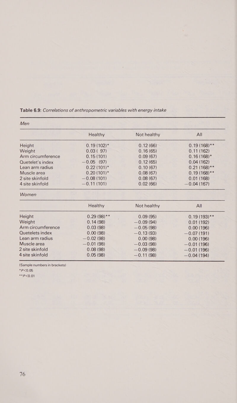 Men Height Weight Arm circumference Quetelet’s index Lean arm radius Muscle area 2 site skinfold 4 site skinfold Women Height Weight Arm circumference Quetelets index Lean arm radius Muscle area 2 site skinfold 4 site skinfold  (Sample numbers in brackets) *P<0.05 Se <OL0t 76 Healthy 0.19 (102)* 0.03 ( 97) 0.15 (101) —0.05. (97) 0.22 (101)* 0.20 (101)* —0.08 (101) =OF1(101) Healthy 0.29 (98)** 0.14 (98) 0.03 (98) 0.00 (98) —0.02 (98) —0.01 (98) 0.08 (98) 0.05 (98) Not healthy 0.12 (66) 0.16 (65) 0.09 (67) 0.12 (65) 0.10 (67) 0.08 (67) 0.08 (67) 0.02 (66) Not healthy 0.09 (95) —0.09 (94) —0.05 (98) - —0.13 (93) 0.00 (98) —0.03 (98) —0.09 (98) —0.11 (98) All 0.19 (168)** 0.11 (162) 0.16 (168)* 0.04 (162) 0.21 (168)** 0.19 (168)** 0.01 (168) —0.04 (167) All O19 193) = 0.01 (192) 0.00 (196) —0.07 (191) 0.00 (196) —0.01 (196) —0.01 (196) —0.04 (194)