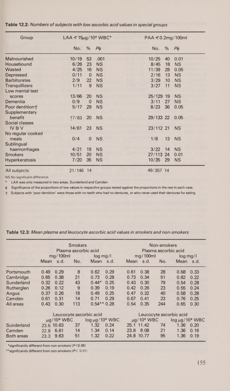 Table 12.2: Numbers of subjects with low ascorbic acid values in special groups Group LAA &lt; 15ug/10® WBC* PAA &lt;0.2mg/100ml No. % Po No. % Po Malnourished 10/19 53 .001 10/25 40 0.01 Housebound 6/26 23 NS 8/45 18 NS Wasted 4/25 16 NS 11/39 28 0.05 Depressed ; 0/11 O NS 2/16 13 NS Barbiturates 2/9 22 NS 3/29 10 NS Tranquillizers LAT So NS 3/27. 11. NS Low mental test scores 13/66 20 NS 25/129 19 NS Dementia 0/9 0 NS 3/11 277 NS Poor dentitiont 5/17 29 NS 8/23 36 0.05 Supplementary benefit 17/83. 20 NS 29/133 22 0.05 Social classes : IV&amp;V 14/61 23 NS 23/112.21 NS No regular cooked meals 0/4 0 NS 176) 243 SNS Sublingual haemorrhages ; 4/21 19 NS 3/22 14 NS Smokers 10/51 20 NS 27/113 24 0.01 Hyperkeratosis 7/20 35 NS 10/35 29 NS All subjects 21/146 14 49/357 14 NS No significant difference * LAA was only measured in two areas, Sunderland and Camden 0) Significance of the proportions of low values in respective groups tested against the proportions in the rest in each case + Subjects with ‘poor dentition’ were those with no teeth who had no dentures, or who never used their dentures for eating Table 12.3: Mean plasma and leucocyte ascorbic acid values in smokers and non-smokers Smokers Non-smokers Plasma ascorbic acid Plasma ascorbic acid mg/ 100ml log mg/I mg/ 100ml log mg/I| Mean _§s.d. No. Mean = s.d. Mean _§s.d. No. Mean _§s.d. Portsmouth 0.49 0.29 8 0.62 0.29 0.61 0.38 28 0.68 0.33 Cambridge 0.65 0.38 21 0.73 0.28 0.73 0.34 51 0.82 0.22 Sunderland 0.32 0.22 43 0.44* 0.25 0.43 0.30 79 0.54 0.28 Rutherglen 0.26 0.12 - 9 0.39 0.19 0.42 0.26 23 0.55 0.24 Angus 0:37, 0.26 18 0.49 0.25 0.47 0.32 40 0.58 0.28 Camden 0.61 0.31 14 0.71 0.29 0.67 0.41 23 0.76 0.25 All areas 0.43 0.30 113 0.54** 0.28 0.54 0.35 244 0.65 0.30 Leucocyte ascorbic acid Leucocyte ascorbic acid ug/10® WBC log ug/10® WBC ug/10® WBC log ug/10® WBC Sunderland 23.6 10.63 37 1.32 0.24 25.1 11.42 74 1.36 0.20 Camden 22.8 6.61 14 1.34 0.14 23.8 8.08 21 1.36 ©:16 Both areas 23.3 9.63 51 1282- 0/22 24.8 10.77 95 1.36 0.19  *significantly different from non-smokers (P&lt;0.05) **significantly different from non-smokers (P&lt; 0.01) [55