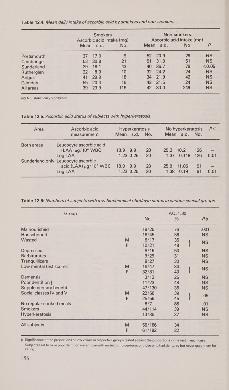 Table 12.4: Mean daily intake of ascorbic acid by smokers and non-smokers   Smokers Non-smokers Ascorbic acid intake (mg) Ascorbic acid intake (mg) Mean _§s.d. No. Mean _s.d. No. P Portsmouth 377 217.0 9 52 20.9 29 NS Cambridge 53 30.8 se 514 31.0 51 NS Sunderland 29 16.1 43 40 36.7 79 ~&lt;0.05 Rutherglen 22S 10 32m 24,2 24 NS Angus 41 29.9 18 34 21.9 42 NS Camden 55 20.4 15 43° 21.5 24 NS All areas BOR 23.0 116 42 30.0 249 NS  NS Not statistically significant Table 12.5: Ascorbic acid status of subjects with hyperkeratosis  Area Ascorbic acid Hyperkeratosis No hyperkeratosis P&lt; measurement Mean s.d. No. Mean s.d. No. Both areas Leucocyte ascorbic acid (LAA) ug/10® WBC 18.9 9.9 20 25.2502 126 a Log LAA 1.2340, 20020 1:372 0/1131 765n OAD) Sunderland only Leucocyte ascorbic acid (LAA) uwg/10® WBC 18.9 9.9 20 25.9 11.05 91 _ Log LAA 1223.0:25 55°20 1338: 40759 91 0.01 Table 12.6: Numbers of subjects with low biochemical riboflavin status in various special groups Group AC»,1.30 No. % Po Malnourished 19/25 76 .001 Housebound 16/45 36 NS Wasted M 6/17 35 NS F 10/21 48 } Depressed 8/16 50 NS Barbiturates 9/29 31 NS Tranquillizers 8/27 30 NS Low mental test scores M 16/47 34 NS F 32/81 40 } Dementia SiaZ. 25 NS Poor dentition t 11/423 48 NS Supplementary benefit 47/130 36 NS Social classes IV and V M 22/56 39 05 F 25/56 45 } ; No regular cooked meals 6/7 86 .01 Smokers 44/114 39 NS Hyperkeratosis 13/35 oF / NS All subjects M 56/166 34 i), OF 61/192 32  6 Significance of the proportions of low values in respective groups tested against the proportions in the rest in each case. + Subjects said to have poor dentition were those with no teeth, no dentures or those who had dentures but never used them for eating