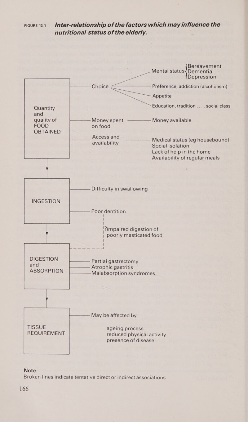 FicurRe13.1 Inter-relationship of the factors which may influence the nutritional status of the elderly. Bereavement Mental status&lt; Dementia ia ee Depression —___—____——_—— Preference, addiction (alcoholism) Choice — ae Appetite Education, tradition. ...social class   Quantity       and quality of Money spent —————— Money available FOOD on food OBTAINED alvolsio alate ——_—— Medical status (eg housebound) availability Social isolation Lack of help in the home Availability of regular meals Difficulty in swallowing INGESTION    Poor dentition | | ] impaired digestion of | poorly masticated food. DIGESTION and ABSORPTION  Partial gastrectomy Atrophic gastritis Malabsorption syndromes   May be affected by:  TISSUE REQUIREMENT ageing process reduced physical activity presence of disease 