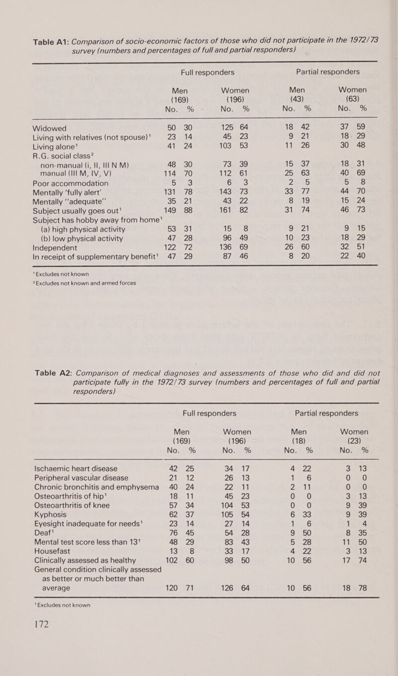 survey (numbers and percentages of full and partial responders) ec  Full responders Partial responders Men Women Men Women (169) (196) (43) (63) Nome No. % No. % No. % Widowed 50 30 125 64 18 42 3/2800 Living with relatives (not spouse) ' 23 «14 45523 OT F21 18* 29 Living alone’ 41 24 1035-53 (6 8248) 30 48 R.G. social class? non-manual (i, Il, HII NM) 48 30 73539 ‘hot 407) 18.631 manual (III M, IV, V) 114 70 112561 255103 40 69 Poor accommodation 5s eS} 285 5 8 Mentally ‘fully alert’ 137 3/8 143 73 Soe TT 44 70 Mentally ‘‘adequate’’ 35, a2 43 22 $2019 159% 24 Subject usually goes out’ 149 88 161 82 31 74 46 73 Subject has hobby away from home’ (a) high physical activity Hono! (Deseo G24 9°15 (b) low physical activity 47 28 96 49 iOa23 1S m329 Independent 122572 136 69 26 60 32ers In receipt of supplementary benefit’ 47 29 87 46 8 20 22 40  ‘Excludes not known 2Excludes not known and armed forces Table A2: Comparison of medical diagnoses and assessments of those who did and did not participate fully in the 1972/73 survey (numbers and percentages of full and partial responders) Full responders Partial responders Men Women Men Women (169) (196) (18) (23) No. % No. % No. % No. % Ischaemic heart disease 42 25 34 17 4 22 St fis: Peripheral vascular disease Pity Gy Ps 26 13 je Ae Os20 Chronic bronchitis andemphysema 40 24 POR AA Joel 0 O Osteoarthritis of hip’ 183° 41 45 23 05.40 3% 13 Osteoarthritis of knee 57 34 104 53 0 O 9. 3g Kyphosis 622537 105 54 6 33 9:39 Eyesight inadequate for needs' 23 14 27 «#14 156 M4 Deaf! 76 45 54 28 9 50 SF35 Mental test score less than 13' 48 29 83 43 5 28 theso Housefast 1528 O 3S ube 4.22 SAIS Clinically assessed as healthy 102 60 98 50 10 56 17 74 General condition clinically assessed as better or much better than average 120 71 126 64 1056 18 78 ‘Excludes not known 12