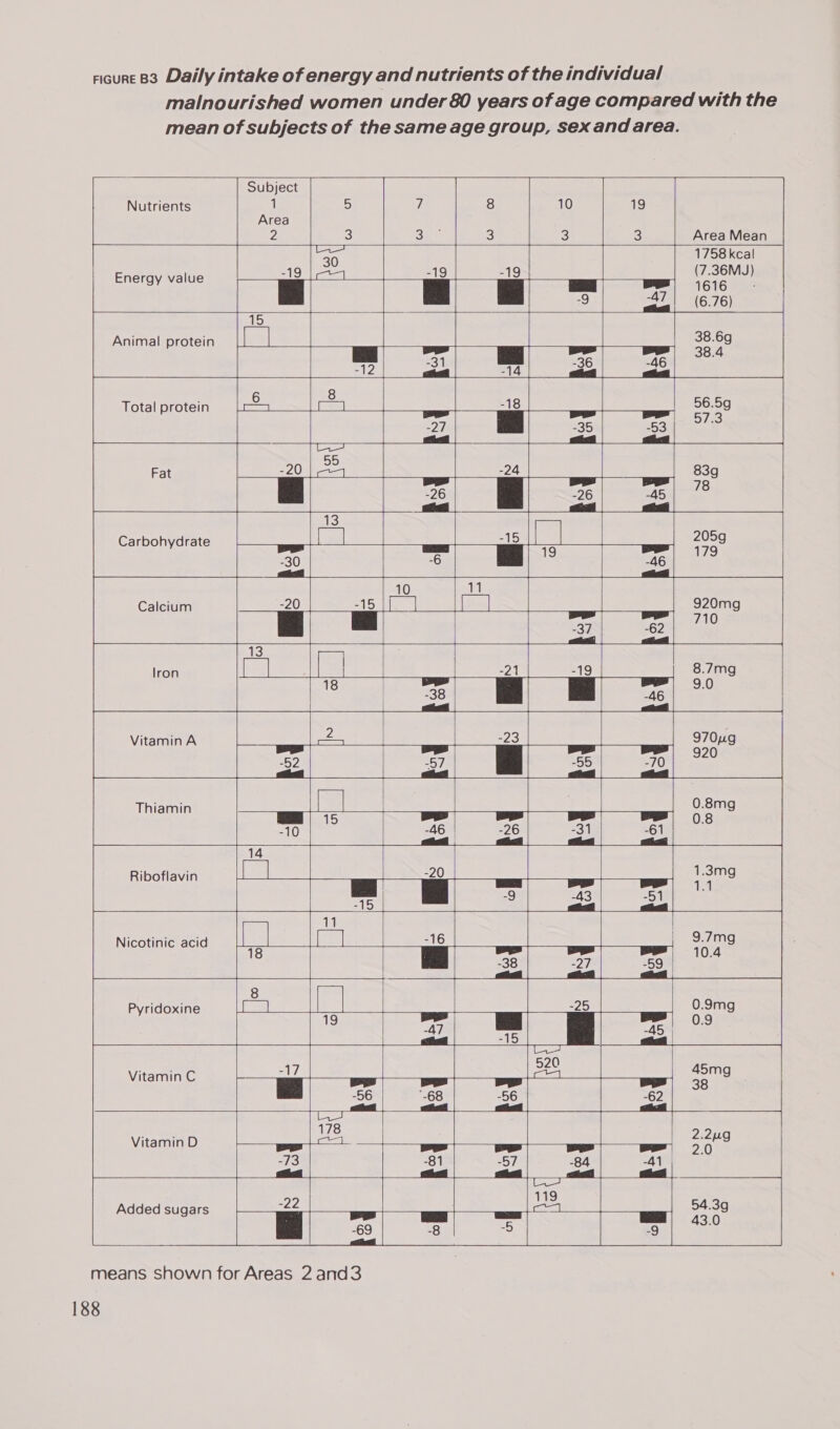 malnourished women under 80 years of age compared with the mean of subjects of the same age group, sex and area.       Nutrients Area Mean 1758 kcal (7.36MJ) 1616 (6.76)    Energy value        Animal protein       Total protein           Carbohydrate         Calcium          er VitaminA         Thiamin         Riboflavin     Nicotinic acid       Pyridoxine          Vitamin C      Vitamin D eaeaeeas Added sugars                 means shown for Areas 2 and3
