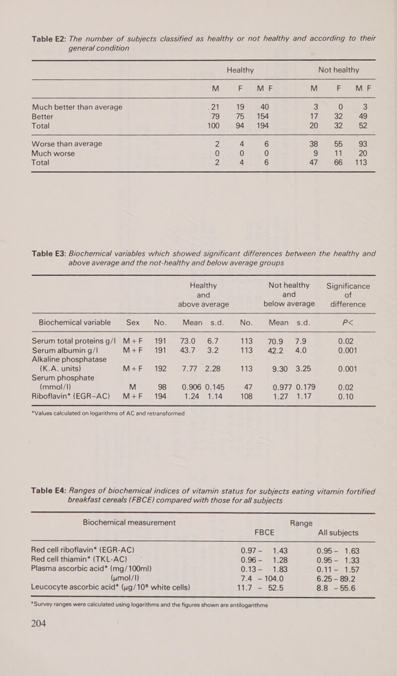 Table E2: The number of subjects classified as healthy or not healthy and according to their  general condition Healthy Not healthy M F M F M F M F Much better than average et 19 40 3 Omen Better 79 75— 154 17 BZ 49 Total 100 94 194 20 324 az Worse than average 2 4 6 38 55 93 Much worse 0 0 0 9 11 20 Total 2 4 6 47 66 113 Table E3: Biochemical variables which showed significant differences between the healthy and above average and the not-healthy and below average groups Healthy Not healthy Significance and and of above average below average difference Biochemical variable Sex No. Mean s.d. No. Mean s.d. fas Serum total proteins g/| M+F_ 191 TMA Ase! 113 70.9 7.9 0.02 Serum albumin g/I M+F 191 AG / Peers 113 42.2 4.0 0.001 Alkaline phosphatase (K.A. units) M+F 192 Tadd a2e25 113 9°30 3:25 - 0.001 Serum phosphate ; (mmol/I) M 98 0.906 0.145 47 0.977 0.179 0.02 Riboflavin* (EGR-AC) M+F_ 194 1.24 1.14 108 1827 ale 17 0.10  *Values calculated on logarithms of AC and retransformed Table E4: Ranges of biochemical indices of vitamin status for subjects eating vitamin fortified breakfast cereals (FBCE) compared with those for all subjects   Biochemical measurement Range FBCE All subjects Red cell riboflavin* (EGR-AC) 0.97- 1.43 0.95- 1.63 Red cell thiamin* (TKL-AC) 0.96- 1.28 0.95- 1.33 Plasma ascorbic acid* (mg/ 100ml) : 0.13- 1.83 0.11- 1.57 (umol/I) 7.4 - 104.0 6.25 - 89.2 Leucocyte ascorbic acid* (ug/10® white cells) 1 = 52.5 8.8 - 55.6  *Survey ranges were calculated using logarithms and the figures shown are antilogarithms