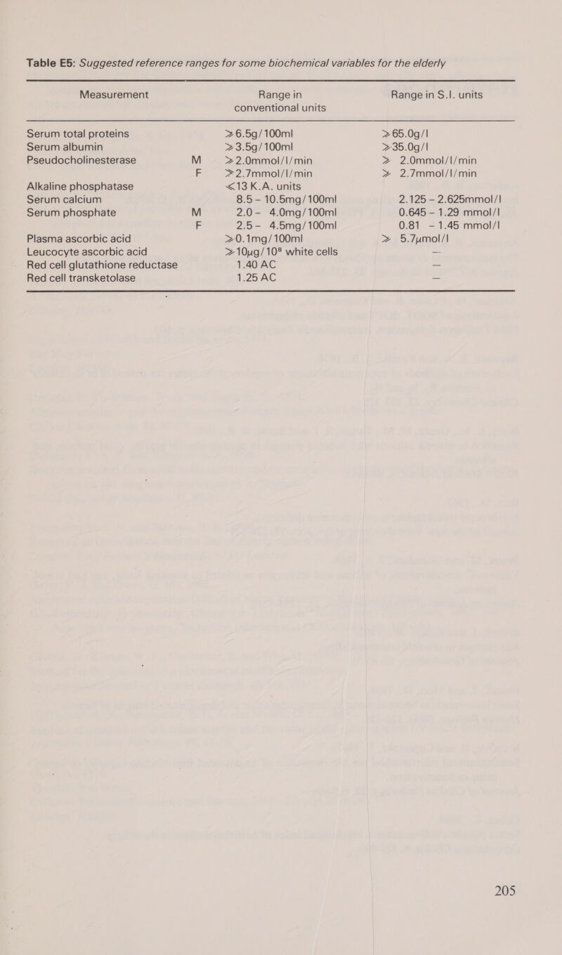 Table E5: Suggested reference ranges for some biochemical variables for the elderly Measurement Range in Range in S.1. units conventional units Serum total proteins &gt; 6.5g/100mI &gt; 65.0g/| Serum albumin &gt; 3.5g/100ml &gt;35.0g/I Pseudocholinesterase M 2 2.0mmol/|/min 2 2.0mmol/I/min F &gt; 2.7mmol/|/min &gt; 2.7mmol/I/min Alkaline phosphatase &lt;13 K.A. units Serum calcium 8.5 - 10.5mg/100mI 2.125 — 2.625mmol/| Serum phosphate M 2.0- 4.0mg/100mI 0.645 - 1.29 mmol/| F 2.5-— 4.5mg/100ml 0.81 - 1.45 mmol/| Plasma ascorbic acid &gt;0.1mg/100m! &gt; 5.7umol/| Leucocyte ascorbic acid &gt; 10ug/ 108 white cells — Red cell glutathione reductase 1.40 AC — Red cell transketolase 1.25 AC _ 
