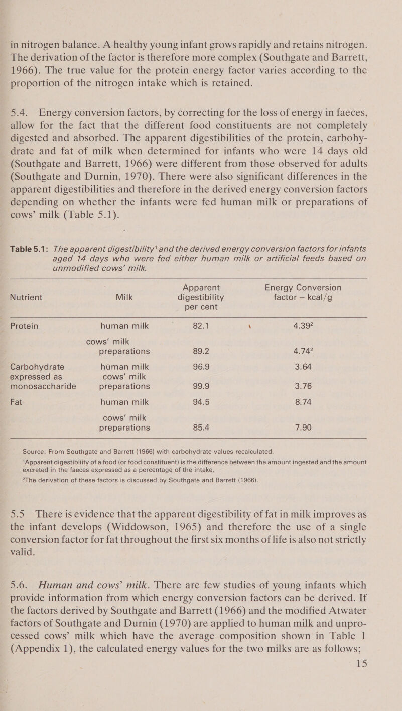 in nitrogen balance. A healthy young infant grows rapidly and retains nitrogen. The derivation of the factor is therefore more complex (Southgate and Barrett, 1966). The true value for the protein energy factor varies according to the proportion of the nitrogen intake which is retained. 5.4. Energy conversion factors, by correcting for the loss of energy in faeces, allow for the fact that the different food constituents are not completely digested and absorbed. The apparent digestibilities of the protein, carbohy- drate and fat of milk when determined for infants who were 14 days old (Southgate and Barrett, 1966) were different from those observed for adults (Southgate and Durnin, 1970). There were also significant differences in the apparent digestibilities and therefore in the derived energy conversion factors depending on whether the infants were fed human milk or preparations of cows’ milk (Table 5.1). Table 5.1: The apparent digestibility’ and the derived energy conversion factors for infants aged 14 days who were fed either human milk or artificial feeds based on unmodified cows’ milk.    Apparent Energy Conversion Nutrient Milk digestibility factor — kcal/g per cent Protein human milk 82.1 \ 439° cows’ milk preparations 69:2 4.74? Carbohydrate human milk 96.9 3.64 expressed as cows’ milk monosaccharide preparations 99:9 3.70 Fat human milk 94.5 8.74 cows’ milk preparations 85.4 7.90  Source: From Southgate and Barrett (1966) with carbohydrate values recalculated. ‘Apparent digestibility of a food (or food constituent) is the difference between the amount ingested and the amount excreted in the faeces expressed as a percentage of the intake. ?The derivation of these factors is discussed by Southgate and Barrett (1966). 5.5 There is evidence that the apparent digestibility of fat in milk improves as the infant develops (Widdowson, 1965) and therefore the use of a single conversion factor for fat throughout the first six months of life is also not strictly valid. 5.6. Human and cows’ milk. There are few studies of young infants which provide information from which energy conversion factors can be derived. If the factors derived by Southgate and Barrett (1966) and the modified Atwater factors of Southgate and Durnin (1970) are applied to human milk and unpro- cessed cows’ milk which have the average composition shown in Table 1 (Appendix 1), the calculated energy values for the two milks are as follows;