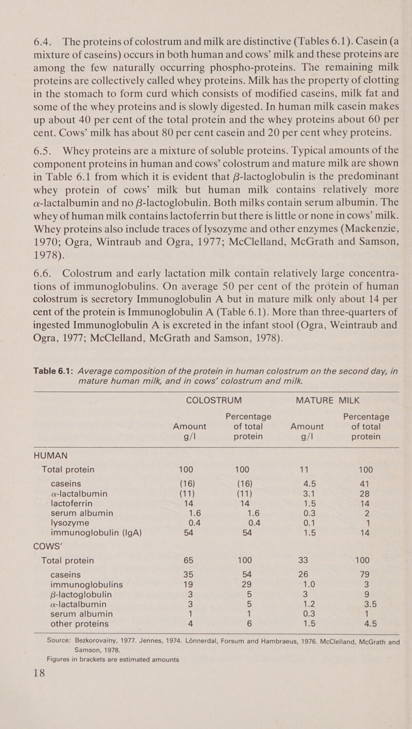 6.4. The proteins of colostrum and milk are distinctive (Tables 6.1). Casein (a mixture of caseins) occurs in both human and cows’ milk and these proteins are among the few naturally occurring phospho-proteins. The remaining milk proteins are collectively called whey proteins. Milk has the property of clotting in the stomach to form curd which consists of modified caseins, milk fat and some of the whey proteins and is slowly digested. In human milk casein makes up about 40 per cent of the total protein and the whey proteins about 60 per cent. Cows’ milk has about 80 per cent casein and 20 per cent whey proteins. 6.5. Whey proteins are a mixture of soluble proteins. Typical amounts of the component proteins in human and cows’ colostrum and mature milk are shown in Table 6.1 from which it is evident that B-lactoglobulin is the predominant whey protein of cows’ milk but human milk contains relatively more a-lactalbumin and no B-lactoglobulin. Both milks contain serum albumin. The whey of human milk contains lactoferrin but there is little or none in cows’ milk. Whey proteins also include traces of lysozyme and other enzymes (Mackenzie, 1970; Ogra, Wintraub and Ogra, 1977; McClelland, McGrath and Samson, 1978). 6.6. Colostrum and early lactation milk contain relatively large concentra- tions of immunoglobulins. On average 50 per cent of the protein of human colostrum is secretory Immunoglobulin A but in mature milk only about 14 per cent of the protein is Immunoglobulin A (Table 6.1). More than three-quarters of ingested Immunoglobulin A is excreted in the infant stool (Ogra, Weintraub and Ogra, 1977; McClelland, McGrath and Samson, 1978). Table 6.1: Average composition of the protein in human colostrum on the second day, in mature human milk, and in cows’ colostrum and milk.   COLOSTRUM MATURE MILK Percentage | Percentage Amount of total Amount of total g/l protein g/l protein HUMAN Total protein 100 100 iv 100 caseins (16) (16) 4.5 41 a-lactalbumin (11) (11) 3.1 28 lactoferrin 14 14 1.5 14 serum albumin 126 1.6 0.3 2 lysozyme 0.4 0.4 0.1 1 immunoglobulin (IgA) 54 54 1.5 14 COWS’ Total protein 65 100 33 100 caseins S5 54 26 79 immunoglobulins 19 20 1.0 3 B-lactog!lobulin 3 5 3 9 a-lactalbumin 3 a ‘4 3.5 serum albumin 1 1 0:3 1 other proteins 4 6 1.5 4.5   Source: Bezkorovainy, 1977. Jennes, 1974. Lénnerdal, Forsum and Hambraeus, 1976. McClelland, McGrath and ° Samson, 1978. Figures in brackets are estimated amounts