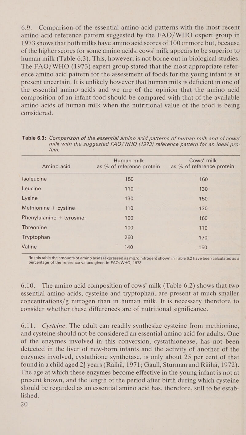 6.9. Comparison of the essential amino acid patterns with the most recent amino acid reference pattern suggested by the FAO/WHO expert group in 1973 shows that both milks have amino acid scores of 100 cr more but, because of the higher scores for some amino acids, cows’ milk appears to be superior to human milk (Table 6.3). This, however, is not borne out in biological studies. The FAO/WHO (1973) expert group stated that the most appropriate refer- ence amino acid pattern for the assessment of foods for the young infant is at present uncertain. It is unlikely however that human milk is deficient in one of the essential amino acids and we are of the opinion that the amino acid composition of an infant food should be compared with that of the available amino acids of human milk when the nutritional value of the food is being considered. Table 6.3: Comparison of the essential amino acid patterns of human milk and of cows’ milk with the suggested FAO/WHO (1973) reference pattern for an ideal pro-     tein. | . Human milk Cows’ miik Amino acid as % of reference protein as % of reference protein Isoleucine 150 160 Leucine 110 130 Lysine 130 150 Methionine + cystine 110 130 Phenylalanine + tyrosine 100 160 Threonine 100 110 Tryptophan 260 170 Valine 140 150  ‘In this table the amounts of amino acids (expressed as mg/g nitrogen) shown in Table 6.2 have been calculated as a percentage of the reference values given in FAO/WHO, 1973. 6.10. The amino acid composition of cows’ milk (Table 6.2) shows that two essential amino acids, cysteine and tryptophan, are present at much smaller concentrations/g nitrogen than in human milk. It is necessary therefore to consider whether these differences are of nutritional significance. 6.11. Cysteine. The adult can readily synthesize cysteine from methionine, and cysteine should not be considered an essential amino acid for adults. One of the enzymes involved in this conversion, cystathionease, has not been detected in the liver of new-born infants and the activity of another of the enzymes involved, cystathione synthetase, is only about 25 per cent of that found in a child aged 23 years (Raiha, 1971; Gaull, Sturman and Raiha, 1972). The age at which these enzymes become effective in the young infant is not at present known, and the length of the period after birth during which cysteine should be regarded as an essential amino acid has, therefore, still to be estab- lished.