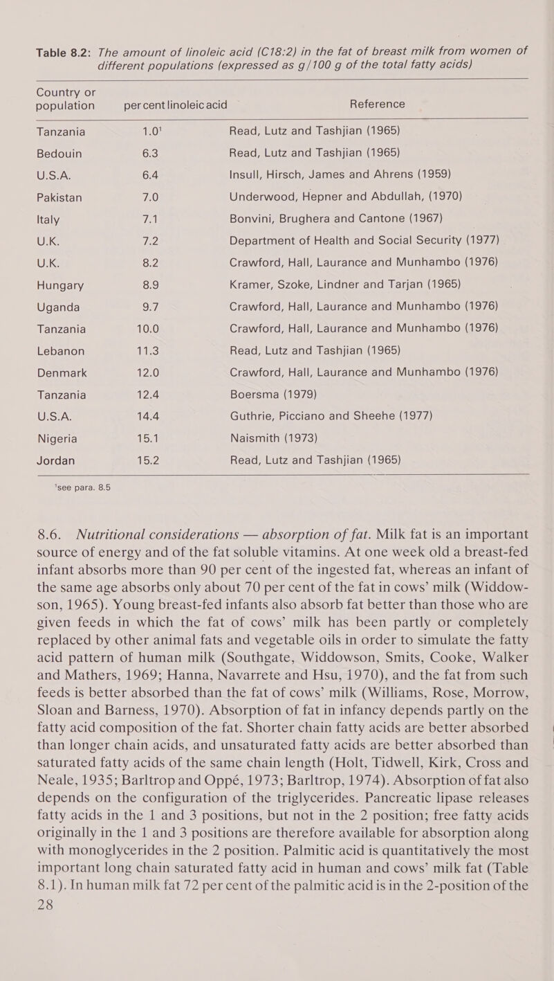 Table 8.2: The amount of linoleic acid (C18:2) in the fat of breast milk from women of different populations (expressed as g/100 g of the total fatty acids)          Country or population percentlinoleicacid — Reference Tanzania 120: Read, Lutz and Tashjian (1965) Bedouin 6.3 Read, Lutz and Tashjian (1965) U.S.A. 6.4 Insull, Hirsch, James and Ahrens (1959) Pakistan EO Underwood, Hepner and Abdullah, (1970) Italy ThA Bonvini, Brughera and Cantone (1967) | Uke he Department of Health and Social Security (1977) U.K. 8.2 Crawford, Hall, Laurance and Munhambo (1976) Hungary 8.9 Kramer, Szoke, Lindner and Tarjan (1965) Uganda Shi Crawford, Hall, Laurance and Munhambo (1976) Tanzania 10.0 Crawford, Hall, Laurance and Munhambo (1976) Lebanon Tits3 Read, Lutz and Tashjian (1965) Denmark i220 Crawford, Hall, Laurance and Munhambo (1976) Tanzania 12.4 Boersma (1979) U.S.A. 14.4 Guthrie, Picciano and Sheehe (1977) Nigeria 15.1 Naismith (1973) Jordan (eZ Read, Lutz and Tashjian (1965)    ‘see para. 8.5 8.6. Nutritional considerations — absorption of fat. Milk fat is an important source of energy and of the fat soluble vitamins. At one week old a breast-fed infant absorbs more than 90 per cent of the ingested fat, whereas an infant of the same age absorbs only about 70 per cent of the fat in cows’ milk (Widdow- son, 1965). Young breast-fed infants also absorb fat better than those who are given feeds in which the fat of cows’ milk has been partly or completely replaced by other animal fats and vegetable oils in order to simulate the fatty acid pattern of human milk (Southgate, Widdowson, Smits, Cooke, Walker and Mathers, 1969; Hanna, Navarrete and Hsu, 1970), and the fat from such feeds is better absorbed than the fat of cows’ milk (Williams, Rose, Morrow, Sloan and Barness, 1970). Absorption of fat in infancy depends partly on the fatty acid composition of the fat. Shorter chain fatty acids are better absorbed than longer chain acids, and unsaturated fatty acids are better absorbed than saturated fatty acids of the same chain length (Holt, Tidwell, Kirk, Cross and Neale, 1935; Barltrop and Oppé, 1973; Barltrop, 1974). Absorption of fat also depends on the configuration of the triglycerides. Pancreatic lipase releases fatty acids in the 1 and 3 positions, but not in the 2 position; free fatty acids originally in the 1 and 3 positions are therefore available for absorption along with monoglycerides in the 2 position. Palmitic acid is quantitatively the most important long chain saturated fatty acid in human and cows’ milk fat (Table 8.1). In human milk fat 72 per cent of the palmitic acid is in the 2-position of the