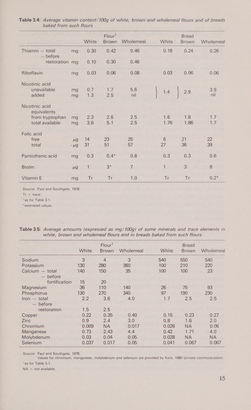   Thiamin — total — before restoration Riboflavin Nicotinic acid unavailable added. Nicotinic acid equivalents from tryptophan total available Folic acid free total Pantothenic acid Biotin Vitamin E  Source: Paul and Southgate, lite strace. ‘as for Table 3.1. *estimated values.    Flour! Bread White Brown Wholemeal White Brown Wholemeal mg 0,30 0.42 0.46 0.18 0.24 0.26 mow 0.10 0.30 0.46 mgi ~ 0:03 0.06 0.08 0.03 0.06 0.06 A UL aN NC moe 2.3 2.6 2.5 1.6 Ss 1.7 mg 3.6 5. 2.5 1.76 1.86 1.7 ug 14 23 25 6 21 22 “yg 31 Dil b/ 27 36 39 mq. “0.3 0.4* 0.8 0.3 G:3 0.6 ug 1 8? 7 1 3 6 mg ie sue 1.0 ais ait O.2” 1978.     Flour! Bread White Brown Wholemeal White Brown Wholemeal Sodium 3 4 3 540 550 540 Potassium 130 280 360 100 210 220 Calcium — total 140 150 35 100 100 23 — before fortification 15 20 Magnesium 36 110 140 26 15 93 Phosphorus 130 270 340 97 190 230 iron — total ee 3.6 4.0 hed. 2.5 2.5 — before restoration 15 2:5 Copper 0.22 0.35 0.40 015 0:23 0.27 Zinc 0.9 2.4 3.0 0.8 1.6 2.0 Chromium 0.009 NA 0.017 0.026 NA 0.06 Manganese Os 2.43 4.4 0.42 17a 4.0 Molybdenum 0.03 0.04 0.05 0.028 NA NA Selenium 0.037 0.017 0.05 0.041 0.067 0.067 Source: Paul and Southgate, 1978. ‘as for Table 3.1. NA = not available. is)