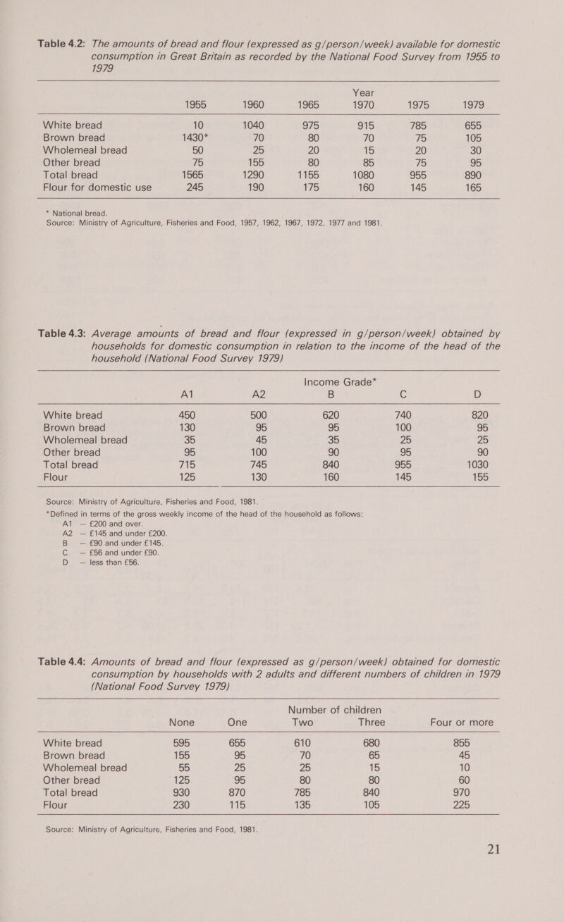    1979 Year 1955 1960 1965 1970 1975 1979 White bread 10 1040 975 915 785 655 Brown bread 1430* 70 80 70 75 105 Wholemeal bread 50 25 20 15 20 30 Other bread 75 155 80 85 75 95 Total bread 1565 1290 1155 1080 955 890 Flour for domestic use 245 190 175 160 145 165  * National bread. Source: Ministry of Agriculture, Fisheries and Food, 1957, 1962, 1967, 1972, 1977 and  household (National Food Survey 1979)      Al A2 B White bread 450 500 620 Brown bread 130 95 95 Wholemeal bread 35 45 S5 Other bread 95 100 90 Total bread 715 745 840 Flour 125 130 160    Source: Ministry of Agriculture, Fisheries and Food, 1981. ~ A1 — £200 and over. A2 — £145 and under £200. B — £90 and under £145. C — £56 and under £90. D — less than £56. (National Food Survey 1979)  None One Two Three White bread 595 655 610 680 Brown bread 155 95 70 65 Wholemeal bread 55 25 25 15 Other bread ~125 95 80 80 Total bread 930 870 785 840 Flour 230 115 135 105 Source: Ministry of Agriculture, Fisheries and Food, 1981.  Zh