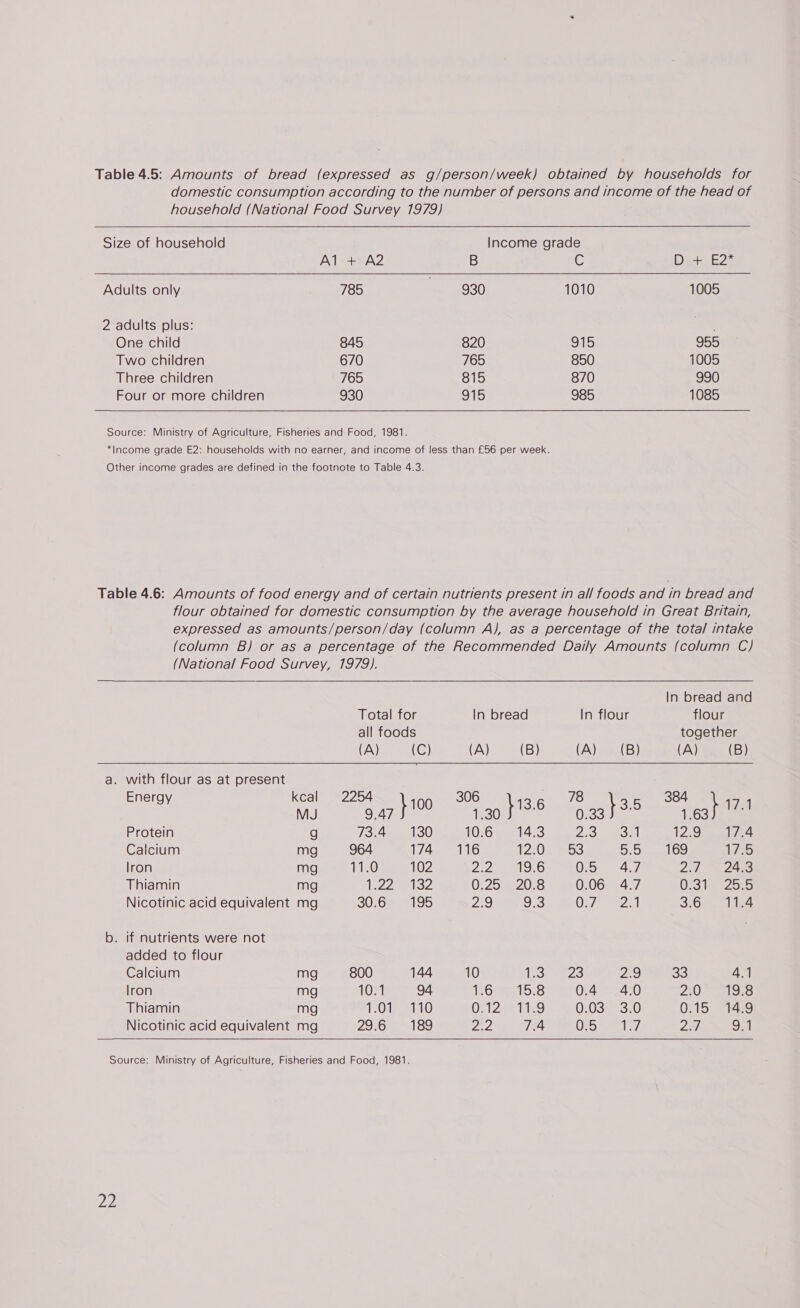   Al + A2 B Adults only 785 930 2 adults plus: One child 845 820 Two children 670 765 Three children 765 815 Four or more children 930 915  C 1010 915 850 870 985  1005 dele, 1005 990 1085  with flour as at present Energy kcal MJ Protein g Calcium mg lron mg Thiamin mg Nicotinic acid equivalent mg . If nutrients were not added to flour Calcium mg lron mg Thiamin mg Nicotinic acid equivalent mg Total for all foods (A) (C) 2254 9,47 } 100 73:4, 130 964 174 11.0 102 (ee) ABs 30.6. 195 800 144 10.1 94 TO te =. 10 29:68 189  In bread (A) (B) 306 1.30 }13.6 10:6. 14:3 116 12.0 age tee} 0.25 20.8 2.9 9.3 10 a8 US ahsiesi OF Zae tno 22 Vea  De In flour (A) (B) 78 aoe DS oats al 53 5.5 0:54 0624 e/, Ole eel 23 2.9 4 a0 OO USe ed) 0:5 etl27 In bread and flour together (A) (B) 384 pet ee 5 ARS OO WET 169 17.5 2:1 a 2483 Ole 25i5 3.6 11.4 33 4.1 2:0 ore 0.15 14.9 2.7 9.1