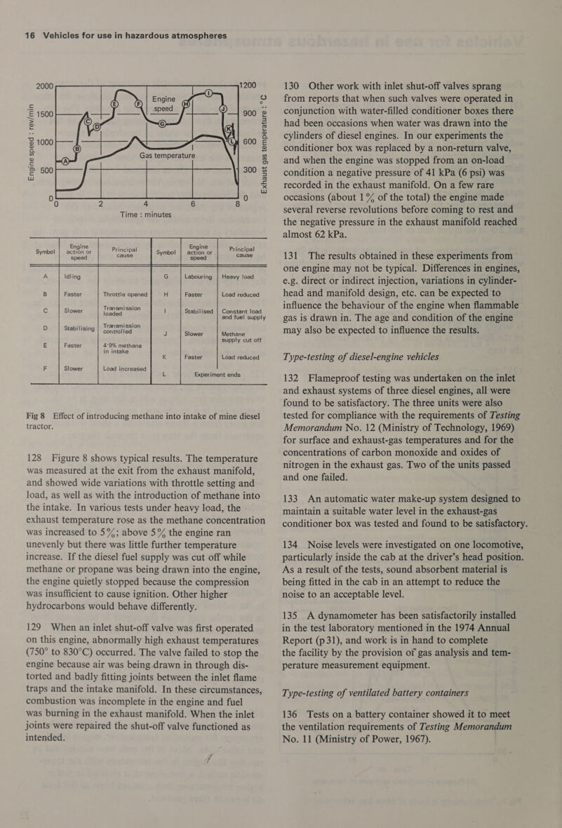 2000 O £ ‘ss £ 1500 @ > 2 o i 8 1000 E 5 £ = 500 2 LW o <= x Lu       Engine action or speed Principal cause       Idling Labouring | Heavy load    Faster Throttle opened Faster Load reduced    Transmission Neva Stabilised Slower Constant load and fuel supply Transmission controlled       Stabilising Methane supply cut off Slower 4'9% methane in intake Faster Faster Load reduced      Slower Load increased Experiment ends Fig 8 Effect of introducing methane into intake of mine diesel tractor. 128 Figure 8 shows typical results. The temperature was measured at the exit from the exhaust manifold, and showed wide variations with throttle setting and load, as well as with the introduction of methane into the intake. In various tests under heavy load, the - exhaust temperature rose as the methane concentration was increased to 5%; above 5% the engine ran unevenly but there was little further temperature increase. If the diesel fuel supply was cut off while methane or propane was being drawn into the engine, the engine quietly stopped because the compression was insufficient to cause ignition. Other higher hydrocarbons would behave differently. 129 When an inlet shut-off valve was first operated on this engine, abnormally high exhaust temperatures (750° to 830°C) occurred. The valve failed to stop the engine because air was being drawn in through dis- torted and badly fitting joints between the inlet flame traps and the intake manifold. In these circumstances, combustion was incomplete in the engine and fuel was burning in the exhaust manifold. When the inlet joints were repaired the shut-off valve functioned as intended. 130 Other work with inlet shut-off valves sprang from reports that when such valves were operated in conjunction with water-filled conditioner boxes there had been occasions when water was drawn into the cylinders of diesel engines. In our experiments the conditioner box was replaced by a non-return valve, and when the engine was stopped from an on-load condition a negative pressure of 41 kPa (6 psi) was recorded in the exhaust manifold. On a few rare occasions (about 1 % of the total) the engine made several reverse revolutions before coming to rest and the negative pressure in the exhaust manifold reached almost 62 kPa. 131 The results obtained in these experiments from one engine may not be typical. Differences in engines, e.g. direct or indirect injection, variations in cylinder- head and manifold design, etc. can be expected to influence the behaviour of the engine when flammable gas is drawn in. The age and condition of the engine may also be expected to influence the results. Type-testing of diesel-engine vehicles 132 Flameproof testing was undertaken on the inlet and exhaust systems of three diesel engines, all were found to be satisfactory. The three units were also tested for compliance with the requirements of Testing Memorandum No. 12 (Ministry of Technology, 1969) for surface and exhaust-gas temperatures and for the concentrations of carbon monoxide and oxides of nitrogen in the exhaust gas. Two of the units passed and one failed. 133 An automatic water make-up system designed to maintain a suitable water level in the exhaust-gas conditioner box was tested and found to be satisfactory. © 134 Noise levels were investigated on one locomotive, particularly inside the cab at the driver’s head position. As a result of the tests, sound absorbent material is being fitted in the cab in an attempt to reduce the noise to an acceptable level. 135 A dynamometer has been satisfactorily installed in the test laboratory mentioned in the 1974 Annual Report (p31), and work is in hand to complete the facility by the provision of gas analysis and tem- perature measurement equipment. Type-testing of ventilated battery containers 136 Tests on a battery container showed it to meet the ventilation requirements of Testing Memorandum No. 11 (Ministry of Power, 1967).