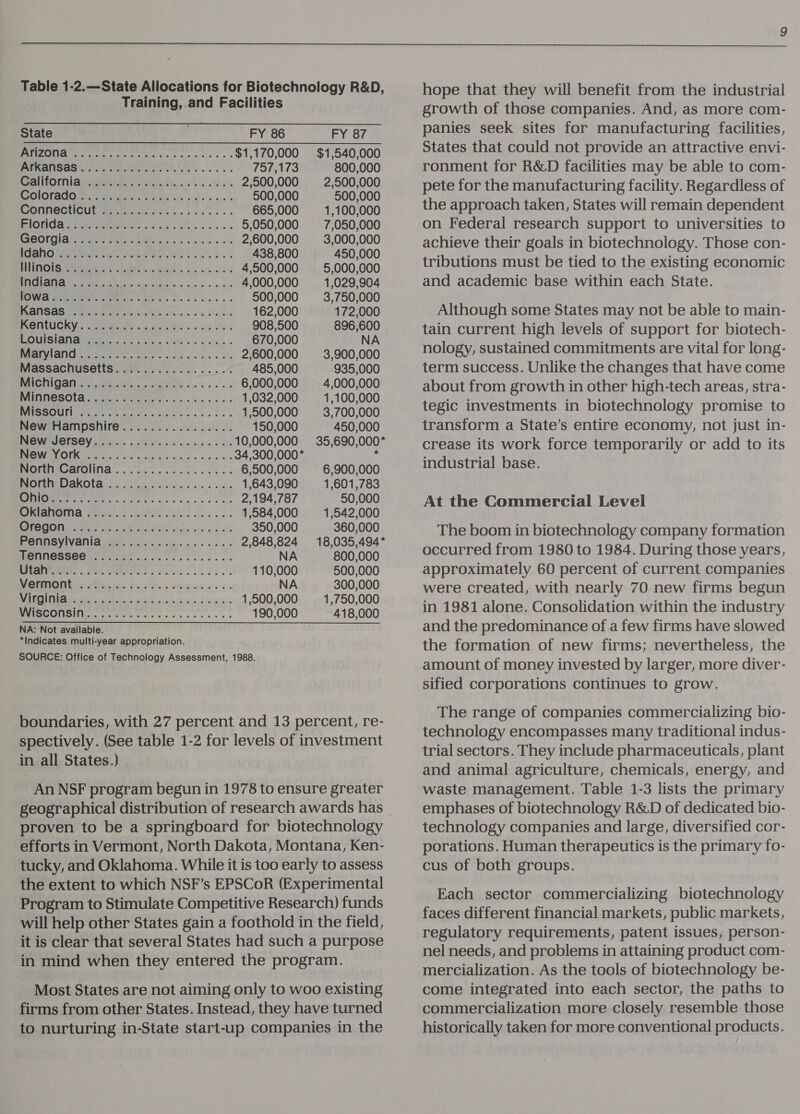  Table 1-2.—State Allocations for Biotechnology R&amp;D, Training, and Facilities State FY 86 FY 87 0 9 NE eines gm ai 2 Seen el aaa an $1,170,000 $1,540,000 PIRBUSRG tna toe de . : 757,173 800,000 CPAINTOUIVL EA gut hobs thee fe) b% hoe aa te 2,500,000 2,500,000 SOOTOO0O te ee) Eh es wa a 500,000 500,000 CANINGCUCUL Briacuits tartan. 665,000 1,100,000 Tiel GE Wag bor MOC Tale ae 5,050,000 7,050,000 SeGtGiaii ae ee GaN hs ce eee ee 2,600,000 3,000,000 REIN a As hte CaSO GAG cw a's 438,800 450,000. UN Ta) CON tee ae 4,500,000 5,000,000 fh CG CAA ane COeee eS 4,000,000 1,029,904 AE Wie gu 8 i. ui 0 bi a a rr 500,000 3,750,000 ARC se 08 0 po ove °2 Sl ee a 162,000 172,000 BSTC e bn Meo cite ate ts ad Pas 908,500 896,600 OSCE Rc ig 9 aR a 670,000 NA Gh LAE Ga iin. tess alles &lt;A Sm pig a 2,600,000 3,900,000 Massachusetts................% 485,000 935,000 BAPOTUGGN ee Mira ae eS es es 6,000,000 4,000,000 (EEE E Wye A ep Ye a 1,032,000 1,100,000 PU GGOIe 67.8 hae ee oe 1,500,000 3,700,000 New Hampshire................ 150,000 450,000 DION RETSOV sii. 2c bes 6 een er 10,000,000 35,690,000* OL eels. 3 ae eae ee ae 34,300,000* i PIO mOOrGNIia . wae seg ewe 5 6,500,000 6,900,000 S918 SE) Ci 1,643,090 1,601,783 CU ee Ss sc ee se ate 2,194,787 50,000 PBRNOIIOING Preah. 2 diutytl ols ee ees 1,584,000 1,542,000 OT ee Poe Or ek 350,000 360,000 POEMRSVIVANI A) iis cole nvins cs 2,848,824 18,035,494* IIS GOCC ah he es ch ces see NA 800,000 SUMIR ATS Om ere ieee Ste, 110,000 500,000 MermtOitGd, stairs. Pirht. ceyacgs ws 65 - NA 300,000 OTR eb sree aise oh) sous 0x9 hd We» 1,500,000 1,750,000 Maa ee ces ee ne 190,000 418,000 NA: Not available. *Indicates multi-year appropriation. SOURCE: Office of Technology Assessment, 1988. boundaries, with 27 percent and 13 percent, re- spectively. (See table 1-2 for levels of investment in all States.) An NSF program begun in 1978 to ensure greater geographical distribution of research awards has proven to be a springboard for biotechnology efforts in Vermont, North Dakota, Montana, Ken- tucky, and Oklahoma. While it is too early to assess the extent to which NSF’s EPSCoR (Experimental Program to Stimulate Competitive Research) funds will help other States gain a foothold in the field, it is clear that several States had such a purpose in mind when they entered the program. Most States are not aiming only to woo existing firms from other States. Instead, they have turned to nurturing in-State start-up companies in the hope that they will benefit from the industrial growth of those companies. And, as more com- panies seek sites for manufacturing facilities, States that could not provide an attractive envi- ronment for R&amp;D facilities may be able to com- pete for the manufacturing facility. Regardless of the approach taken, States will remain dependent on Federal research support to universities to achieve their goals in biotechnology. Those con- tributions must be tied to the existing economic and academic base within each State. Although some States may not be able to main- tain current high levels of support for biotech- nology, sustained commitments are vital for long- term success. Unlike the changes that have come about from growth in other high-tech areas, stra- tegic investments in biotechnology promise to transform a State’s entire economy, not just in- crease its work force temporarily or add to its industrial base. At the Commercial Level The boom in biotechnology company formation occurred from 1980 to 1984. During those years, approximately 60 percent of current companies were created, with nearly 70 new firms begun in 1981 alone. Consolidation within the industry and the predominance of a few firms have slowed the formation of new firms; nevertheless, the amount of money invested by larger, more diver- sified corporations continues to grow. The range of companies commercializing bio- technology encompasses many traditional indus- trial sectors. They include pharmaceuticals, plant and animal agriculture, chemicals, energy, and waste management. Table 1-3 lists the primary emphases of biotechnology R&amp;D of dedicated bio- technology companies and large, diversified cor- porations. Human therapeutics is the primary fo- cus of both groups. Each sector commercializing biotechnology faces different financial markets, public markets, regulatory requirements, patent issues, person- nel needs, and problems in attaining product com- metcialization. As the tools of biotechnology be- come integrated into each sector, the paths to commercialization more closely resemble those historically taken for more conventional products.