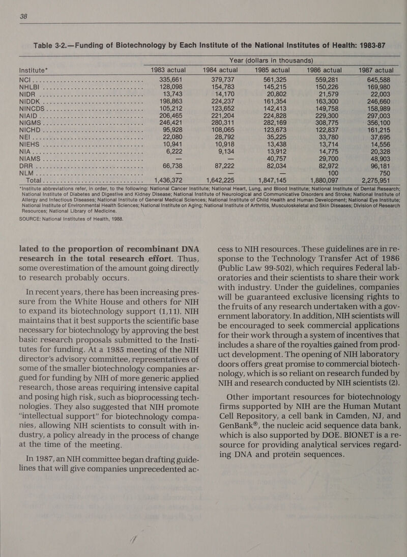 Institute* 1983 actual pL BA RS Ve AT PG ab EP ECR a! ee week th. 335,661 NESE oe ee ars See ats Lecce ey are 128,098 NIDA hei ey cea ee ae 13,743 NID DiKiry. cbicves Wed aie baler dared ee 198,863 RUIN Gy ao tian ne eee A et ae eee ns 105,212 NTAI ec ane ce ome eapeermme ES wry 206,465 NIGGAS Nee re Lore ctl eo aa te Renee 246,421 NICH DA eee HO aa eRe ee ORE 95,928 NET ou oetbtes, Biigas . eA eee ete HE aN: 22,080 NIEHS Rue Wise ianta me crdpebbewe ts, Silanes cigs 10,941 NTA Oh ad aie ee OIG eR am Aas Breer ar cet 6,222 NIAMS SRG ye ee cat ae ieee tr rats te ae eae —_ CRB ie eo ee NER ect a ue 66,738 NENA als ai desc it ere ae eas eta hone one — TPOTAD ers OR Eee Rh AO Eee SET Reece 1,436,372 1984 actual 1985 actual 1986 actual 1987 actual 379,737 561,325 559,281 645,588 154,783 145,215 150,226 169,980 14,170 20,802 21,579 22,003 224,237 161,354 163,300 246,660 123,652 142,413 149,758 158,989 221,204 224,828 229,300 297,003 280,311 282,169 308,775 - 356,100 108,065 123,673 122,837 161,215 28,792 35,225 33,780 37,695 10,918 13,438 13,714 14,556 9,134 13,912 14,775 20,328 — 40,757 29,700 48,903 87,222 82,034 82,972 96,181 = a 100 750 1,642,225 1,847,145 1,880,097 2,275,951 Resources; National Library of Medicine. SOURCE: National Institutes of Health, 1988. lated to the proportion of recombinant DNA research in the total research effort. Thus, some overestimation of the amount going directly to research probably occurs. In recent years, there has been increasing pres- sure from the White House and others for NIH to expand its biotechnology support (1,11). NIH maintains that it best supports the scientific base necessary for biotechnology by approving the best basic research proposals submitted to the Insti- tutes for funding. At a 1985 meeting of the NIH director’s advisory committee, representatives of some of the smaller biotechnology companies ar- gued for funding by NIH of more generic applied research, those areas requiring intensive capital and posing high risk, such as bioprocessing tech- nologies. They also suggested that NIH promote “intellectual support” for biotechnology compa- nies, allowing NIH scientists to consult with in- dustry, a policy already in the process of change at the time of the meeting. In 1987, an NIH committee began drafting guide- lines that will give companies unprecedented ac- cess to NIH resources. These guidelines are in re- sponse to the Technology Transfer Act of 1986 (Public Law 99-502), which requires Federal lab- oratories and their scientists to share their work with industry. Under the guidelines, companies will be guaranteed exclusive licensing rights to the fruits of any research undertaken with a gov- ernment laboratory. In addition, NIH scientists will be encouraged to seek commercial applications for their work through a system of incentives that includes a share of the royalties gained from prod- uct development. The opening of NIH laboratory doors offers great promise to commercial biotech- nology, which is so reliant on research funded by NIH and research conducted by NIH scientists (2). Other important resources for biotechnology firms supported by NIH are the Human Mutant Cell Repository, a cell bank in Camden, NJ, and GenBank®, the nucleic acid sequence data bank, which is also supported by DOE. BIONET is a re- source for providing analytical services regard- ing DNA and protein sequences.