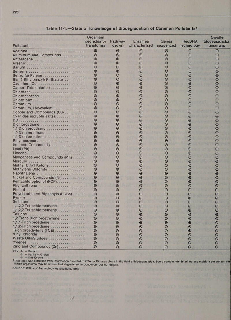 Table 11-1.—State of Knowledge of Biodegradation of Common Pollutants? 1,2-Trans-Dichloroethylene ............ 1,1,1-Trichloroethane ................. 1,1,2-Trichloroethane ................. Trichloroethylene (TCE) ............... VIVE CMONGG ..) cos tse eee ok Waste Oils/Sludges .................. KVION OB hs SP alt teas al Zinc and Compounds (Zn)............. KEY: ® = Known © = Partially Known © = Not Known aThis table was compiled from information provided to OTA by 20 researchers in the field of biodegradation. Some compounds listed include multiple congenors, for which organisms may be known that degrade some congenors but not others. SOURCE: Office of Technology Assessment, 1988. Organism On-site _ degrades or Pathway Enzymes Genes RecDNA _ biodegradation Pollutant transforms known characterized sequenced technology underway Acetane Sie As AR eo ak ® \S) © © © © Aluminum and Compounds ........... © © © © © © ATE AGENO oor oe ek ls a ke ® @ S) © © ® FSG s hace ye Paes ter at, cite carte eels ® ® © © © 0) Barn ce PET ORAS ae. © © © © © © Benzenesiiwviids daeliar adhesin te : ® ® ® ) <=) ® Benzo; (a) Pyrene). 2 an.< seis + wages ns eh ® <=) © © @® ® Bis (2-Ethylbenzyl) Phthalate .......... ® © © © © © CadmbimiCd) tire re ash ees eas: \S) ® ® © ® (0) Carbon Tetrachloride ................. ® ) S) © © © Cniordane. v7. (OOS 2 Ae © <=) S) © @ © Chiorobenzene?. 2:. oS etinedy oes beri ® ® S) 8 <=) © CONIORD IOI fee oo oct tit Aaa ae ® ® © © 0) © SMONMU om van Cee ete ee eres eee eS © <=) .s) 8 © Chromium, Hexavalent................ @ 8 © © © © Copper and Compounds (Cu) .......\.. © © © © O) © Cyanides (soluble salts)............... ® ® ) © © ® DDR Pia oar Sos td Re each ip eee ® ® ‘S) © ® © Diehioroethane 7 .'. Atk ft. oe ee, ® ‘S) © © ® © T,1-Dichioroetiiane 25%. 4% vei’ ae cere ® Ss) © © © © 1,2-Dichloroethane ................05. @® ‘S) © © © © 41-Dichioroethene ek five. ae sath ees <3) <=) © © © Oo Eihvihenzene wy. 4. Ws ate eb oe @ @ ) 8 © © lron and Compounds ................. ® © © © © © Peary) 4, DIOS eer LEYS. 2 8 e © © © © Lindganeiwiah. Ass. Herk jen kay eee ® © © © ® © Manganese and Compounds (Mn)...... ® © © © © © WAGRONIDY Pan '6 Cider ee ee eet ® ® ® ® @ @ Methyl Ethyl Ketone.................. ® is) © © © © Methylene Chloride .................. @ @ © © © © NADITUNAICME! 2:68. ule a ks Puniee merece ine @ ® =) 8 @ ® Nickel and Compounds (Ni) ........... @ ) ) © ® © Pentachlorophenol (PCP).............. ® ® Ss) © ® @ Prati ONO hi0/) dae nr ee ae Oates ae ® ® Ss) © © ® PRENG Rhee 0 aes APS OR, OU ee ® ® ‘S) 8 © ® Polychlorinated Biphenyls (PCBs) ...... ® ® © © S) ® PVEGUOT ee ee ke aS Lee ® i) © © @ @ Seu -r..c hee eee ee Soe ® © © © © ® ® ® © © © © ® ® © © ® Om ® ® ® ‘S) 8 ® ® ‘S) © © © © ® ® ® ® ® 0) ® S) (0) © © © ® =) S) © ® ® ® ‘S) © © © © ® © © © © ® ® ® 0) 0) S) ® \S) © S) ‘S) \S) © 