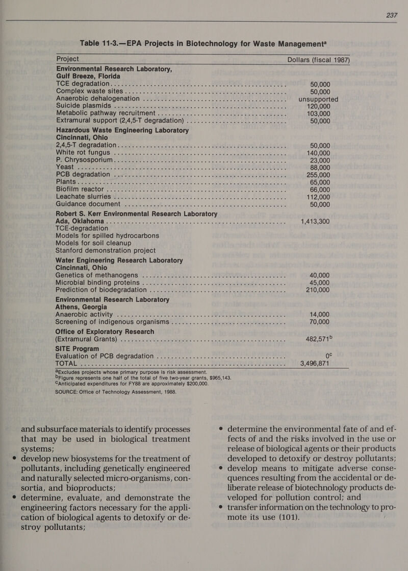 Project Environmental Research Laboratory, Gulf Breeze, Florida Hazardous Waste Engineering Laboratory Cincinnati, Ohio TCE-degradation Models for spilled hydrocarbons Models for soil cleanup Stanford demonstration project Water Engineering Research Laboratory Cincinnati, Ohio Environmental Research Laboratory Athens, Georgia Office of Exploratory Research SITE Program Dollars (fiscal 1987) SOURCE: Office of Technology Assessment, 1988. and subsurface materials to identify processes that may be used in biological treatment systems; develop new biosystems for the treatment of pollutants, including genetically engineered and naturally selected micro-organisms, con- sortia, and bioproducts; determine, evaluate, and demonstrate the engineering factors necessary for the appli- cation of biological agents to detoxify or de- stroy pollutants; fects of and the risks involved in the use or release of biological agents or their products developed to detoxify or destroy pollutants; develop means to mitigate adverse conse- quences resulting from the accidental or de- liberate release of biotechnology products de- veloped for pollution control; and transfer information on the technology to pro- mote its use (101).