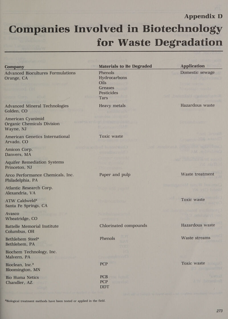 Companies Involved in Biotechnology for Waste Degradation  Company Materials to Be Degraded Application Advanced Biocultures Formulations Phenols Domestic sewage Orange, CA Advanced Mineral Technologies Golden, CO American Cyanimid Organic Chemicals Division Wayne, NJ American Genetics International Arvado, CO Amicon Corp. Danvers, MA Aquifer Remediation Systems Princeton, NJ Philadelphia, PA Atlantic Research Corp. Alexandria, VA ATW Caldweld? Santa Fe Springs, CA Avasco Wheatridge, CO Battelle Memorial Institute Columbus, OH Bethlehem Steel? Bethlehem, PA Biochem Technology, Inc. Malvern, PA Bioclean, Inc. Bloomington, MN Bio Huma Netics Chandler, AZ Hydrocarbons Oils Greases Pesticides Tars Heavy metals Toxic waste Paper and pulp Chlorinated compounds Phenols PCP PCB PCP DDT Hazardous waste Waste treatment Toxic waste Hazardous waste Waste streams Toxic waste