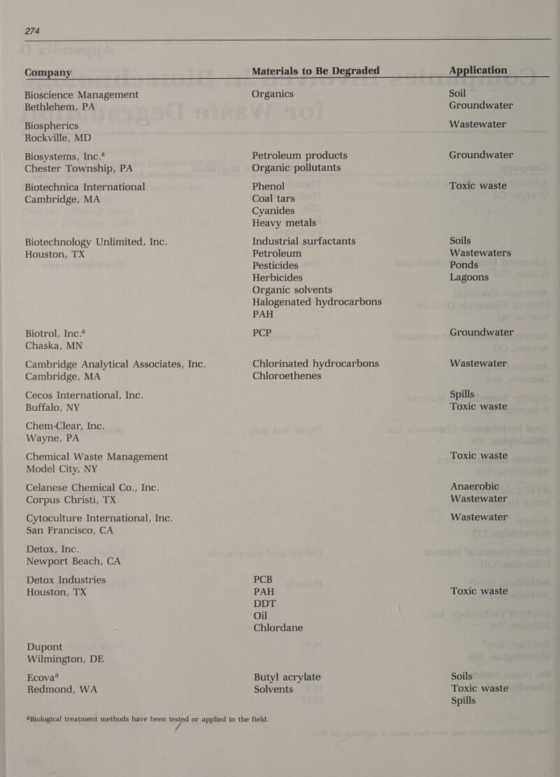  Company Bioscience Management Bethlehem, PA Biospherics Rockville, MD Biosystems, Inc.* Chester Township, PA Biotechnica International Cambridge, MA Biotechnology Unlimited, Inc. Houston, TX Biotrol, Inc. Chaska, MN Cambridge, MA Cecos International, Inc. Buffalo, NY Chem-Clear, Inc. Wayne, PA Chemical Waste Management Model City, NY Celanese Chemical Co., Inc. Corpus Christi, TX Cytoculture International, Inc. San Francisco, CA Detox, Inc. Newport Beach, CA Detox Industries Houston, TX Dupont Wilmington, DE Ecova* Redmond, WA Materials to Be Degraded Organics Petroleum products Organic pollutants Phenol Coal tars Cyanides Heavy metals Industrial surfactants Petroleum Pesticides Herbicides Organic solvents Halogenated hydrocarbons PAH PCP Chlorinated hydrocarbons Chloroethenes PCB PAH DDT Oil Chlordane Butyl acrylate Solvents Application Soil Groundwater Wastewater Groundwater Toxic waste Soils Wastewaters Ponds Lagoons Groundwater Wastewater Spills Toxic waste Toxic waste Anaerobic Wastewater Wastewater Toxic waste Soils Toxic waste