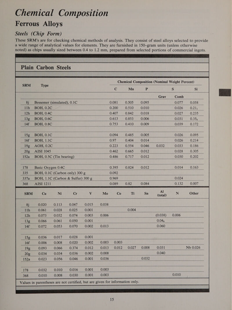 Chemical Composition Ferrous Alloys Steels (Chip Form) Plain Carbon Steels   C Mn P   Bessemer (simulated), 0.1C BOH, 0.2C    BOH, 0.4C BOH, 0.6C    BOH, 0.8C    BOH, 0.1C  BOH, 1.1C  AOH, 0.2C  AISI 1045   BOH, 0.5C (Tin bearing)  Basic Oxygen 0.4C   BOH, 0.1C (Carbon only) 300 g  BOH, 1.1C (Carbon &amp; Sulfur) 300 g  AISI 1211 Al Cr Ms (total)  0.047 0.015 0.025 0.001  N       0.074 0.003 (0.038) 0.006  0.050 0.001 0.04,   0.070 0.002 0.060    0.028 0.001   0.020 0.002 0.003 0.003  0.374 0.012 0.013 0.012 0.027 0.008 0.031  Nb 0.026   0.036 0.002 0.008 0.040 0.046 0.001 0.036 0.032       0.016 0.001 0.003   0.030 0.001 0.003  
