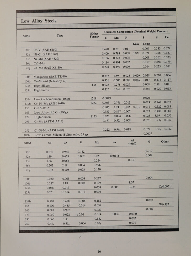 Alloy Steels  (Other Chemical Composition (Nominal Weight Percent)                                       ies hes Forms) Co Mn P S Si Cu : Gray Comb 30f Cr-V (SAE 6150) 0.490 0.79 0.011 0.009 0.283 0.074 __32e _Ni-Cr (SAE 3140) 0.409 0.798 0.008 0.022 0.021 0.278 0.127 _33e Ni-Mo (SAE 4820) 0.186 0.525 0.005 0.009 0.262 0.070 __36b_ Cr2-Mol 0.114 0.404 0.007 0.019 0.258 0.179 | 72g Cr-Mo (SAE X4130) 0.278 0.492 0.009 0.014 0.223 0.011 | __100b__ Manganese (SAE T1340) 0.397 1.89 0.023 0.029 0.028 0.210 0.064 | 106b__ Cr-Mo-Al (Nitralloy G) 0.326 0.506 0.008 0.016 0.017 0.274 0.117 _125b _ High-Silicon 1134 0.028 - 0.278 0.029 0.008 2.89 0.071 _129¢ _High-Sulfur 0.125 0.769 0.076 0.245 0.020 0.013 _131¢ Low Carbon-Silicon (100g) 1218 0.0029 0.020 139b Cr-Ni-Mo (AISI 8640) 1222) 0.403 .e0.718 0.012 0.019 0.242 0.097 | 155 Cr0.5-W0.5 0.905 1.24 0.015 0.010 0.011 0.322 0.083 163. Low Alloy, 1.0 Cr (100g) 0.933 0.897 0.007 0.027 0.488 0.087 | 179 High-Silicon 1135 0.027 0.094 0.006 0.026 3.19 0.056 | 291 Cr-Mo (ASTM A213) 0.177, 0.555. 0.008 0.020 0.239 0.047 293 Cr-Ni-Mo (AISI 8620) 0.222 0.96) 0.018 0.022 0.30, 0.032 1036 Low Carbon Silicon (Sulfur only, 25 g) 0.0007 | sRM Ni Cr Vv Mo Sn a N Other | : (total) | com 0.070 0.945 0.182 0.010 32e 1.19 0.678 0.002, 10,023 (0.011) 0.009 | _33e 3.36 0.068 0224 ie 0.030 ifeonobeus 0.203 2.18 0.004 0.996 | 72g 0.016 0.905 0.003 0.170 100b 0.030 0.063 0.003 0.237 0.004 _106b 0.217 1.18 0.003 0.199 1.07 AI5b eel 0.038 0.019 0.008 0.003 0.329 Ca0.0051 129¢ 0.251 0.014 0.012 0.002 139b 0.510 0.488 0.004 0.182 0.007 155 0.100 0.485 0.014 0.039 W0.517 163 0.081 0.982 0.029 0.007 179 0.050 0.022 <0.01 0.014 0.004 0.0028 291 0.065 1.33 0.53s 0.002  
