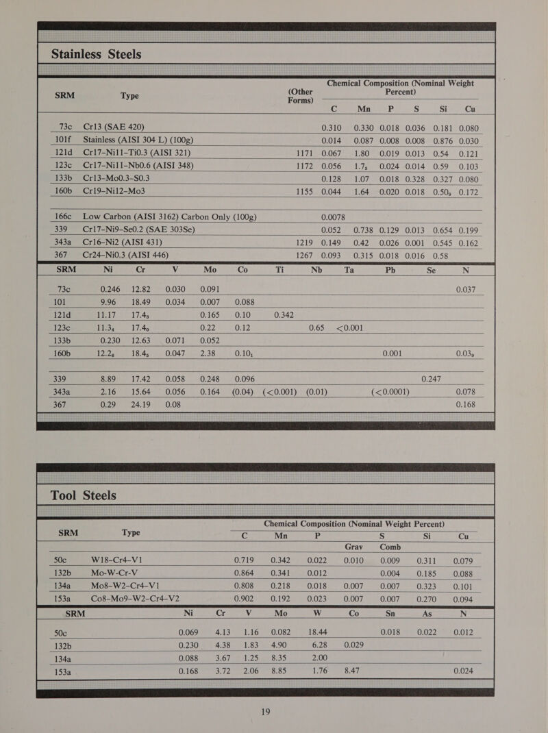 Chemical Composition (Nominal Weight (Other Percent) Forms)  S Si Cu  Cr13 (SAE 420) 0.018 0.036 0.181 Stainless (AISI 304 L) (100g) 0.008 0.008 0.876 Cr17-Nil1-Ti0.3 (AISI 321) 0.019 0.013 0.54 Cr17-Nil1-Nb0.6 (AISI 348) 0.024 0.014 0.59 Cr13-—Mo0.3-S0.3 0.018 0.328 0.327 Cr19-Nil2-Mo3 0.020 0.018 0.50,             Low Carbon (AISI 3162) Carbon Only (100g) Cr17-Ni9-Se0.2 (SAE 303Se) 0.129 Cr16-Ni2 (AISI 431) 0.026 Cr24—-Ni0.3 (AISI 446) 0.018           0.65 <0.001        (<0.001) (0.01) (<0.0001)  Tool Steels Chemical Composition (Nominal Weight Percent) Type Mn P S Si Grav Comb W18-Cr4-V 1 0.342 0.010 0.009 Ot Mo-W-Cr-V 0.341 0.004 0.185 Mo8-W2-Cr4-V 1 0.218 0.007 0.007 0.323 Co8—-Mo9-W2-Cr4-V2 0.192 0.007 0.007 0.270 Ww            18.44 6.28 2.00 1.76    