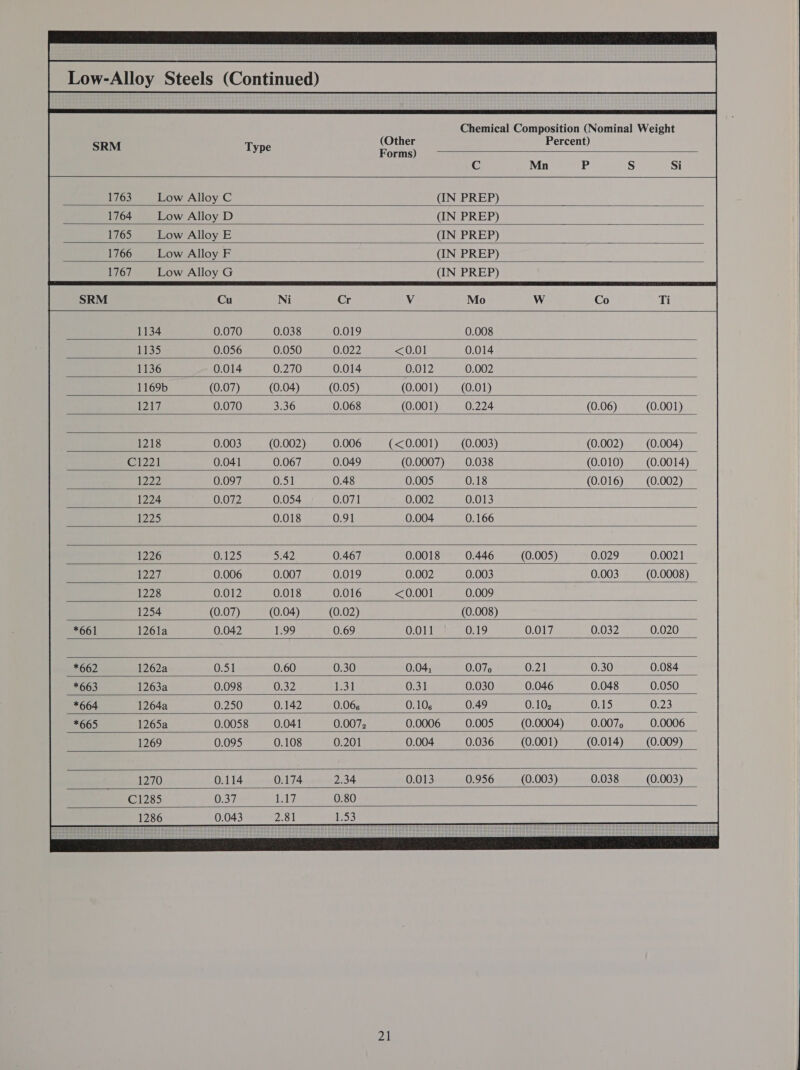 (Other Forms)  C Mn  Low Alloy C (IN PREP) P Si   Low Alloy D (IN PREP)  Low Alloy E (IN PREP)  Low Alloy F (IN PREP)  Low Alloy G (IN PREP) Cu Ni Mo      1169b (0.07) (0.04) 1217 0.070 3.36  (0.001)   1218 0.003 (0.002) (<0.001) (0.003) C1221 0.041 0.067 (0.0007) 0.038 L722 0.097 0.51 0.005 0.18 1224 0.072 0.054 0.002 0.013 1225 0.018 0.004 0.166 (0.002) (0.010) (0.016) (0.004) (0.0014) (0.002)       1226 5.42 0.0018 0.446 B22) 0.007 0.002 0.003 1228 0.018 <0.001 0.009 1254 (0.04) (0.008) 126la He! 0.011 0.19 0.017 0.032 (0.005)       1263a 0.32 0.31 0.030 0.046 0.048 1264a 0.142 0.10. 0.49 0.102 0.15 1265a 0.041 0.0006 0.005 (0.0004) 0.007. 1269 0.108 0.004 0.036 (0.001) (0.014)        1270 | 0.174 : 0.013 0.956 C1285 : Lad 1286 2.81 (0.003) 0.038    2) 
