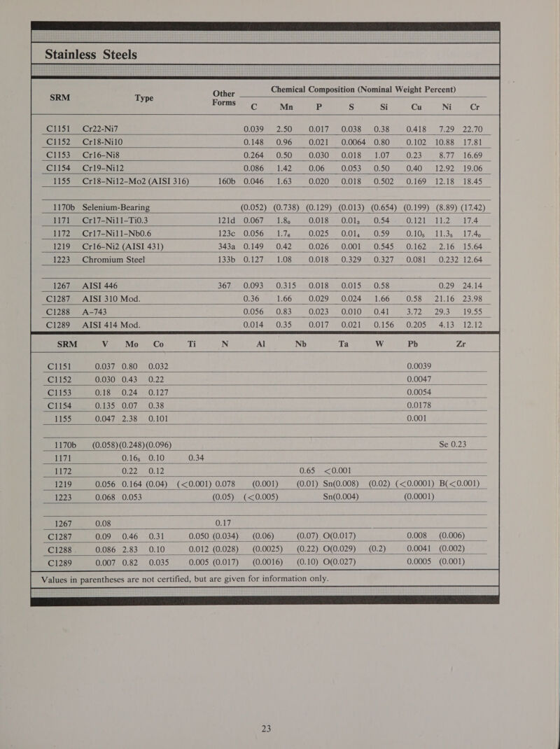 Stainless Steels Chemical Composition (Nominal Weight Percent) C Mn P S Si Cu Ni cr Cr22-Ni7 0,039 2.50 0.017 0.038 0.38 0.418 7.29 — 22.70 Cr18-Nil0 0.148 0.96 0.021 0.0064 0.80 0.102 10:88 17.81 Cr16-Ni8 0.264 0.50 0.030 0.018 1.07 0.23 8.77 16.69 Cr19-Nil2 0.086 1.42 0.06 0.053 0.50 0.40 12.92 19.06 Cr18-Nil2-Mo2 (AISI 316) 0.046 1.63 O020T Ul, 0.002, 0.169 12.18 18.45 Selenium-Bearing (0.052) (0.738) (0.129) (0.013) (0.654) (0.199) (8.89) (17.42) Cr17-Nil1-Ti0.3 COGTmaL So puns O1S nO Otc 04pm ty 0121 0711.2, 17,4 Cr17-Nil1-Nb0.6 C1056 aut 1350 0.0250 Ol 059e 0110e) 11.35 — 17.45 Cr16-Ni2 (AISI 431) 0.149 0.42 0.026 0.001 0.545 0.162 2.16 15.64 Chromium Steel (11278 1.08 01018 9'0:329 0.327 0.081 0:232' 12.64 AISI 446 0.093 F:80:315 40.018 a0 0158 0:58 0.29 24.14 AISI 310 Mod. 0.36 1.66 0.029 0.024 1.66 O58 221016) 23:98 A-743 0.056 0.83 0.023 0.010 0.41 Sele eo. te Lae) AISI 414 Mod. 0.014 0.35 OO Miso O02 TRO TS6 RO 205 413.0 T2042 SRM Vv Mo Clip 0.037 0.80 0.032 C1152 0.030 0.43 0.22 C1153 0.18 0.24 0.127 C1154 0.135 0.07 0.38 1155 0.047 2.38 0.101 1170b (0.058) (0.248) (0.096) 1171 0.16; 0.10 0.34 1172 220.012 0.65 <0.001 1219 0.056 0.164 (0.04) (<0.001) 0.078 (0.001) _(0.01) Sn(0.008) (0.02) (<0.0001) B(<0.001) 1223 0.068 0.053 (0.05) (<0.005) Sn(0.004) (0.0001) 1267 0.08 0.17 C1287 0.09 0.46 0.31 0.050 (0.034) (0.06) (0.07). O(0.017) 0.008 (0.006) C1288 0.086 2.83 0.10 0.012 (0.028) (0.0025) (0.22) 00.029) _(0.2) 0.0041 (0.002) C1289 0.007 0.82 0.035 0.005 (0.017) (0.0016) (0.10) O(0.027) 0.0005 (0.001)