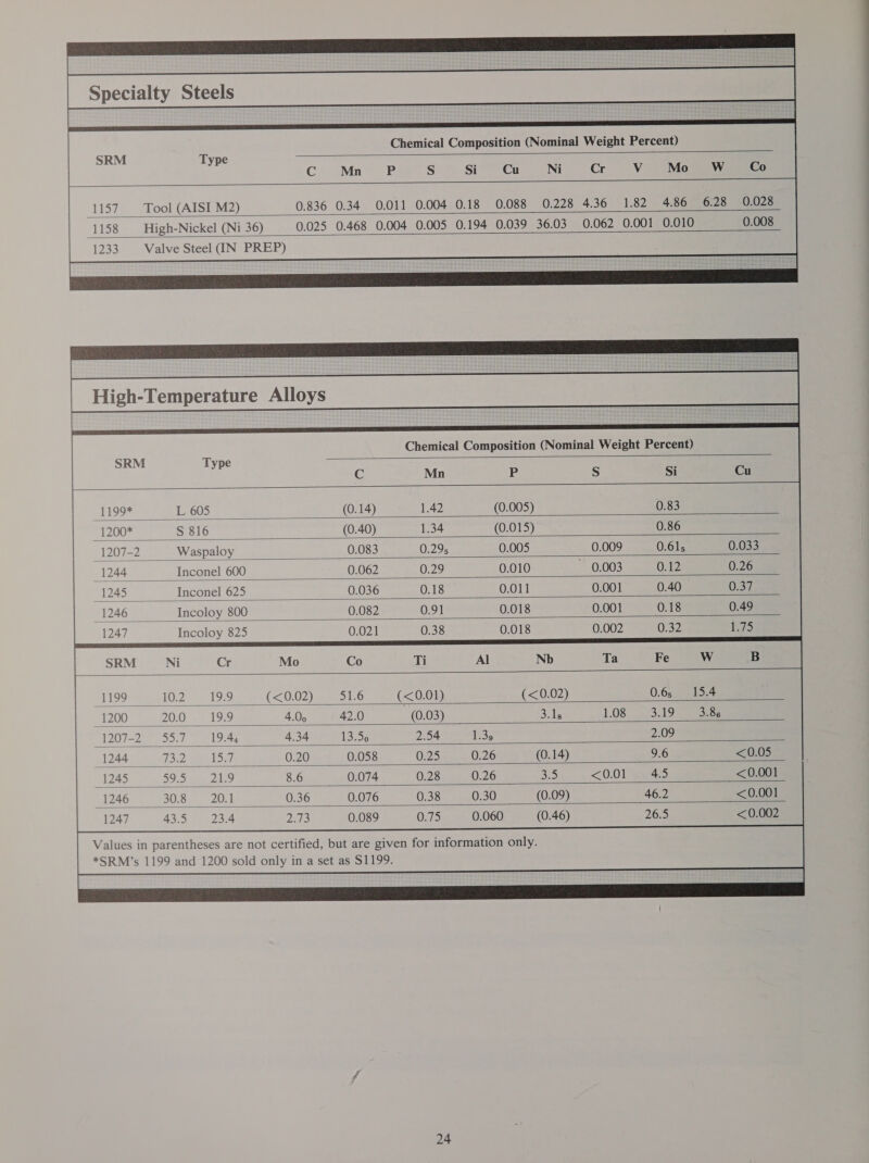 Specialty Steels Chemical Composition (Nominal Weight Percent) SRM Type C Mn P S Si Cu Ni Cr Vv Mo W Co LIS Tool (AISI M2) 0.836 0.34 0.011 0.004 0.18 0.088 0.228 4.36 1.82 4.86 6.28 0.028 1158 High-Nickel (Ni 36) 0.025 0.468 0.004 0.005 0.194 0.039 36.03 0.062 0.001 0.010 0.008 1233 Valve Steel (IN PREP) ‘High-Temperature Alloys SRM Type C Mn P N) Si Cu 1195* L 605 (0.14) 1.42 (0.005) 0.83 1200* S 816 (0.40) 1.34 (0.015) 0.86 1207-2 Waspaloy 0.083 0.295 0.005 0.009 0.61; 0.033 1244 Inconel 600 0.062 0.29 0.010 ~ 0.003 0.12 0.26 1245 Inconel 625 0.036 0.18 0.011 0.001 0.40 0.37 1246 Incoloy 800 0.082 0.91 0.018 0.001 0.18 0.49 1247 Incoloy 825 0.021 0.38 0.018 0.002 0.32 P25 Mo Ti Nb 1199 i713 (<0.02) 51.6 (<0.01) (<0.02) 0.6: sds 1200 20.0 19.9 4.05 (420 (0.03) 4G 1.08 319 ame {I= 55.7 $194 Ti ence hes 3:64 Se Mie 2.09 1244 ree | 0.20 0.058 0.25 0.26 (0.14) 9.6 <0.05 1245 595 21.9 8.6 0.074 0.28... 0.26 3.5 <0.01 — °4:5 <0.001 1246 30.8. 201 0.36 0.076 0.38 0.30 (0.09) 46.2 <0.001 1247 43.5 23.4 +73 0.089 0.75 0.060 (0.46) 26.5 <0.002 Values in parentheses are not certified, but are given for information only. *SRM’s 1199 and 1200 sold only in a set as $1199. jf