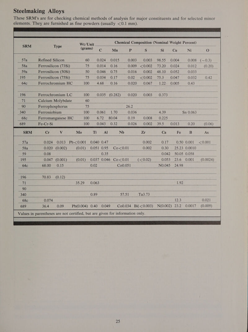 Steelmaking Alloys These SRM’s are for checking chemical methods of analysis for major constituents and for selected minor elements. They are furnished as fine powders (usually <0.1 mm). Wt/Unit Chemical Composition (Nominal Weight Percent) Type (grams) ¢ Mn Pp S See Cu Ni O Refined Silicon 60 0.015 0.003 0.003 98.55 0.008 (~0.3) | Ferrosilicon (73Si) 75 0.16 0.009 <0.002 73.20 0.012 (0.20) Ferrosilicon (50Si) 50 0.75 0.016 0.002 48.10 0.033 Ferrosilicon (75Si) ie Oly 002° = =<20002 354 0.032 0.42 Ferrochromium HC 0.16 0.020 0.067 122 0.43 Ferrochromium LC (0.282) 0.020 =-0,003~ ) 0.373 Calcium Molybdate Ferrophosphorus 26.2 Ferroniobium 1.70 0.036 Sn 0.063 Ferromanganese HC 80.04 0.19 Fe-Cr-Si 0.32 0.026 0.013 0.20 Cr Vv Mo Ti Al Zr Ca Fe 0.024 0.013 Pb<0.001 0.040 0.47 0.002 0.17 0.50 0.001 <0.001 0.020 (0.002) (0.01) 0.051 0.95 Co<0.01 0.002 0.30 25.23 0.0010 0.08 0.35 0.042 50.05 0.058 0.047 (0.001) (0.01) 0.037 0.046 Co<0.01 (<0.02) 0.053 23.6 0.001 (0.0024) 68.00 0.15 0.02 Co0.051 NO0.045 24.98 70.83 (0.12) 0.89 Sheol Ta3.73 0.074 Pe 0.021 2