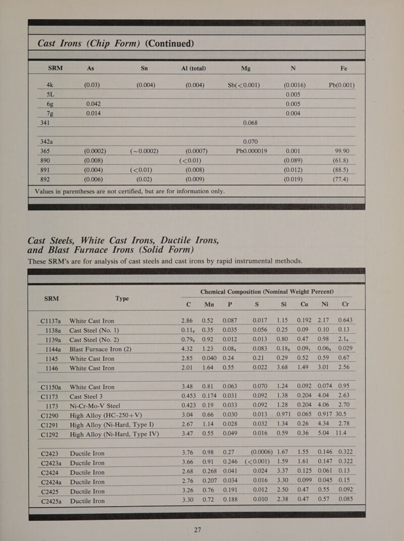 0.005 0.005 0.004 0.068 0.070 (0.0002) (~0.0002) (0.0007) Pb0.000019 0.001 99.90 (0.008) (<0.01) (0.089) (61.8) (0.004) (<0.01) (0.008) (0.012) (88.5) (0.006) (0.02) (0.009) (0.019) (77.4) Values in iS eat are not certified, but are for information vias Cast Steels, White Cast Irons, Ductile Irons, and Blast Furnace Irons (Solid Form) These SRM’s are for analysis of cast steels and cast irons by rapid instrumental methods. Chemical Composition (Nominal Weight Percent) Type C Mn P S Si Cu Ni Cr C1137a White Cast Iron , Ooze UI087 ORV EAS i) 1138a Cast Steel (No. 1) : 01359 10,035 0.056 0.25 1139a Cast Steel (No. 2) : 0.92 0.012 0.013 0.80 1144a Blast Furnace Iron (2) : 1234 20.08% 0.083 0.182 1145 White Cast Iron : 0.040 0.24 0.21 0.29 1146 White Cast Iron : 1.64 0.55 0.022 3.68 C1150a White Cast Iron 0.81 0.063 0.070 1.24 C1290 High Alloy (HC-250+ V) J 0.66 0.030 0.013. 0.971 C1291 High Alloy (Ni-Hard, Type I) : 1.14 0.028 0.032 1.34 C1292 High Alloy (Ni-Hard, Type IV) ; 0.55 0.049 0.016 0.59 C2423 Ductile Iron : 0.98 0.27 (0.0006) 1.67 C2423a Ductile Iron 0.91 0.246 (<0.001) 1.59 C2424 Ductile Iron ; 0.268 0.041 0.024 3.37 C2424a Ductile Iron ; 0.207 0.034 0.016: «3.30 C2425 Ductile Iron : O76 v0. 191 O02 zou C2425a Ductile Iron ‘ 0.72 0.188 0.010 2.38 ae