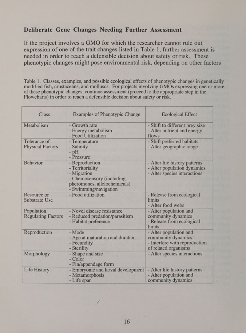 Deliberate Gene Changes Needing Further Assessment If the project involves a GMO for which the researcher cannot rule out expression of one of the trait changes listed in Table 1, further assessment is needed in order to reach a defensible decision about safety or risk. These phenotypic changes might pose environmental risk, depending on other factors Table 1. Classes, examples, and possible ecological effects of phenotypic changes in genetically modified fish, crustaceans, and molluscs. For projects involving GMOs expressing one or more of these phenotypic changes, continue assessment (proceed to the appropriate step in the Flowcharts) in order to reach a defensible decision about safety or risk. Class Examples of Phenotypic Change Ecological Effect Metabolism - Growth rate - Shift to different prey size - Energy metabolism - Alter nutrient and energy - Food Utilization flows Tolerance of - Temperature - Shift preferred habitats Physical Factors - Salinity - Alter geographic range - pH - Pressure Behavior - Reproduction - Alter life history patterns - Territoriality - Alter population dynamics - Migration - Alter species interactions - Chemosensory (including pheromones, allelochemicals) - Swimming/navigation Resource or - Food utilization —- - Release from ecological Substrate Use limits - Alter food webs Population - Novel disease resistance - Alter population and Regulating Factors | - Reduced predation/parasitism community dynamics - Habitat preference - Release from ecological                                             limits Reproduction - Mode - Alter population and - Age at maturation and duration community dynamics - Fecundity - Interfere with reproduction - Sterilit of related organisms Morphology - Shape and size - Alter species interactions - Color - Fin/appendage form Life History - Embryonic and larval deveiopment | - Alter life history patterns - Metamorphosis - Alter population and - Life span community dynamics     