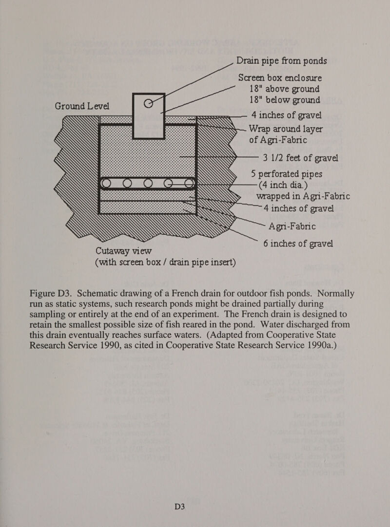 Drain pipe from ponds     Screen box enclosure 18 above ground Ground Level 18 below ground 4 inches of gravel RAQBeeer— a . Y pon ae ae - ~ : 3 1/2 feet of gravel 5 perforated pipes (4 inch dia.) wrapped in Agri-Fabric 4 inches of gravel           Agn-Fabric 6 inches of gravel (with screen box / drain pipe insert) Figure D3. Schematic drawing of a French drain for outdoor fish ponds. Normally run as static systems, such research ponds might be drained partially during sampling or entirely at the end of an experiment. The French drain is designed to retain the smallest possible size of fish reared in the pond. Water discharged from this drain eventually reaches surface waters. (Adapted from Cooperative State Research Service 1990, as cited in Cooperative State Research Service 1990a.) D3
