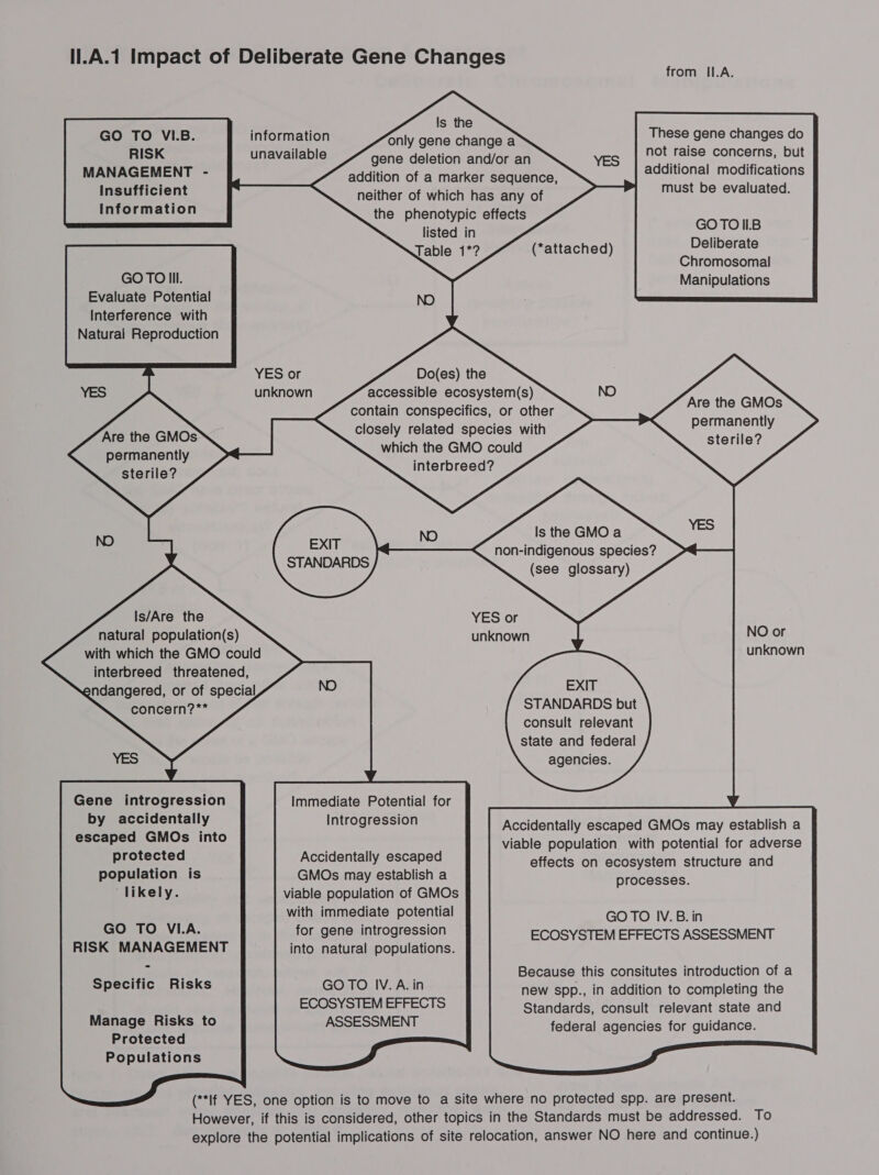 ll1.A.1 Impact of Deliberate Gene Changes from II.A.    GO TO VI.B. information RISK unavailable MANAGEMENT - Insufficient Information only gene change a gene deletion and/or an addition of a marker sequence, neither of which has any of the phenotypic effects listed in Table 1*?               GOTO II.B Deliberate Chromosomal Manipulations   (*attached) GOTO III. Evaluate Potential ND Interference with Natural Reproduction          YES or unknown Do(es) the accessible ecosystem(s) contain conspecifics, or other closely related species with which the GMO could interbreed?       Are the GMOs permanently sterile?         Are the GMOs permanently sterile?         Is the GMO a non-indigenous species? (see glossary) NO : EXIT STANDARDS          Is/Are the natural population(s) with which the GMO could interbreed threatened, endangered, or of special YES or unknown NO or unknown  EXIT concern?**   YES Gene introgression by accidentally escaped GMOs into protected population is likely. GO TO VI.A. RISK MANAGEMENT Specific Risks Manage Risks to Protected Populations Immediate Potential for Introgression Accidentally escaped GMOs may establish a viable population of GMOs with immediate potential GO TO IV. A. in ECOSYSTEM EFFECTS ASSESSMENT  STANDARDS but consult relevant state and federal agencies.                   Accidentally escaped GMOs may establish a viable population with potential for adverse effects on ecosystem structure and processes.  GO TO IV. B. in ECOSYSTEM EFFECTS ASSESSMENT Because this consitutes introduction of a new spp., in addition to completing the Standards, consult relevant state and federal agencies for guidance.