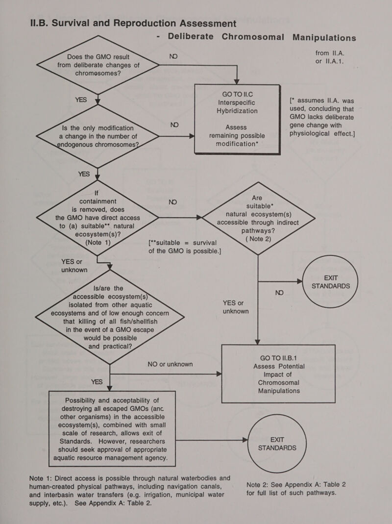 11.B. Survival and Reproduction Assessment - Deliberate Chromosomal Manipulations     from II.A. or II.A.1.  Does the GMO result NO from deliberate changes of chromesomes?        GO TO II.C Interspecific Hybridization [“ assumes II.A. was used, concluding that GMO lacks deliberate gene change with physiological effect.]         Assess remaining possible modification*   Is the only modification a change in the number of endogenous chromosomes?  If containment is removed, does the GMO have direct access to (a) suitable** natural ecosystem(s)? (Note 1)               Are suitable* natural ecosystem(s) accessible through indirect pathways? ( Note 2)                   [**suitable = survival of the GMO is possible.]    YES or unknown EXIT   Is/are the accessible ecosystem(s) isolated from other aquatic ecosystems and of low enough concern that killing of all fish/shellfish in the event of a GMO escape would be possible and practical?          YES or unknown            GO TO II.B.1 Assess Potential Impact of Chromosomal Manipulations   NO or unknown    Possibility and acceptability of destroying all escaped GMOs (anc other organisms) in the accessible EXIT  Note 1: Direct access is possible through natural waterbodies and human-created physical pathways, including navigation canals, and interbasin water transfers (e.g. irrigation, municipal water supply, etc.). See Appendix A: Table 2. Note 2: See Appendix A: Table 2 for full list of such pathways.