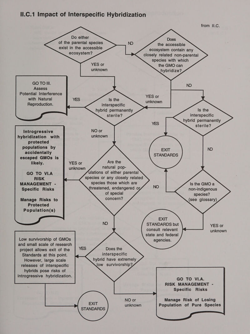 1.C.1 Impact of Interspecific Hybridization from II.C.         Do either of the parental species exist in the accessible ecosystem?                   Does the accessible ecosystem contain any closely related non-parental species with which the GMO can hybridize?          YES or unknown       GOTO Iil. NO Assess Potential Interference YES or with Natural YES Is the unknown       Reproduction. interspecific hybrid permanently sterile?      Is the interspecific hybrid permanently sterile? Introgressive NO or hybridization with unknown protected populations by accidentally escaped GMOs is likely. YES or unknown EXIT STANDARDS     Are the natural pop- ulations of either parental species or any closely related species those which are threatened, endangered or of special concern?           GO TO VI.A RISK MANAGEMENT - Specific Risks        Is the GMO a non-indigenous species? Manage Risks to (see glossary) Protected Population(s)    EXIT STANDARDS but consult relevant state and federal agencies.  YES or unknown Low survivorship of GMOs and small scale of research project allows exit of the Standards at this point. However, large scale releases of interspecific hybrids pose risks of introgressive hybridization.       Does the interspecific hybrid have extremely low survivorship?  GO TO VI.A. RISK MANAGEMENT - Specific Risks NO or Manage Risk of Losing EXIT unknown Population of Pure Species 