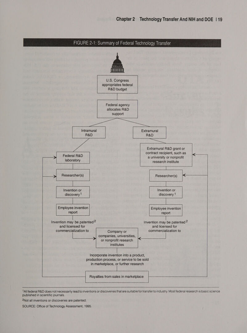 U.S. Congress. appropriates federal R&amp;D budget Federal agency allocates R&amp;D support Intramural Extramural R&amp;D R&amp;D Extramural R&amp;D grant or contract recipient, such as Federal R&amp;D a university or nonprofit laboratory research institute Researcher(s) Researcher(s) Invention or Invention or discovery 1 discovery 1 Employee invention Employee invention report report Invention may be patented? Invention may be patented 2 and licensed for and licensed for commercialization to Company or commercialization to companies, universities, or nonprofit research institutes              Incorporate invention into a product, production process, or service to be sold in marketplace, or further research  Royalties from sales in marketplace   1All federal R&amp;D does not necessarily lead to inventions or discoveries that are suitable for transfer to industry. Most federal research is basic science published in scientific journals. 2Not all inventions or discoveries are patented.