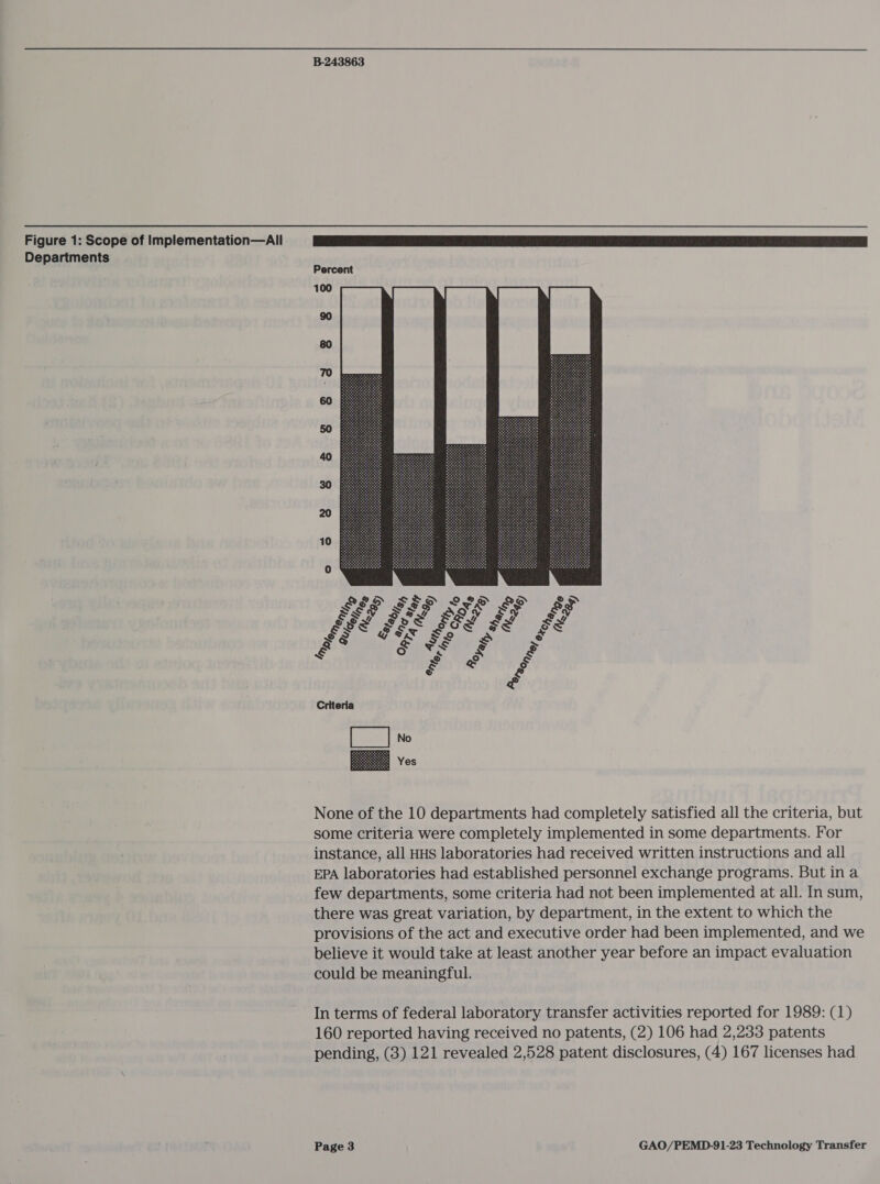 Figure 1: Scope of Implementation—All Departments  None of the 10 departments had completely satisfied all the criteria, but some criteria were completely implemented in some departments. For instance, all HHS laboratories had received written instructions and all EPA laboratories had established personnel exchange programs. But ina few departments, some criteria had not been implemented at all. In sum, there was great variation, by department, in the extent to which the provisions of the act and executive order had been implemented, and we believe it would take at least another year before an impact evaluation could be meaningful. In terms of federal laboratory transfer activities reported for 1989: (1) 160 reported having received no patents, (2) 106 had 2,233 patents pending, (3) 121 revealed 2,528 patent disclosures, (4) 167 licenses had