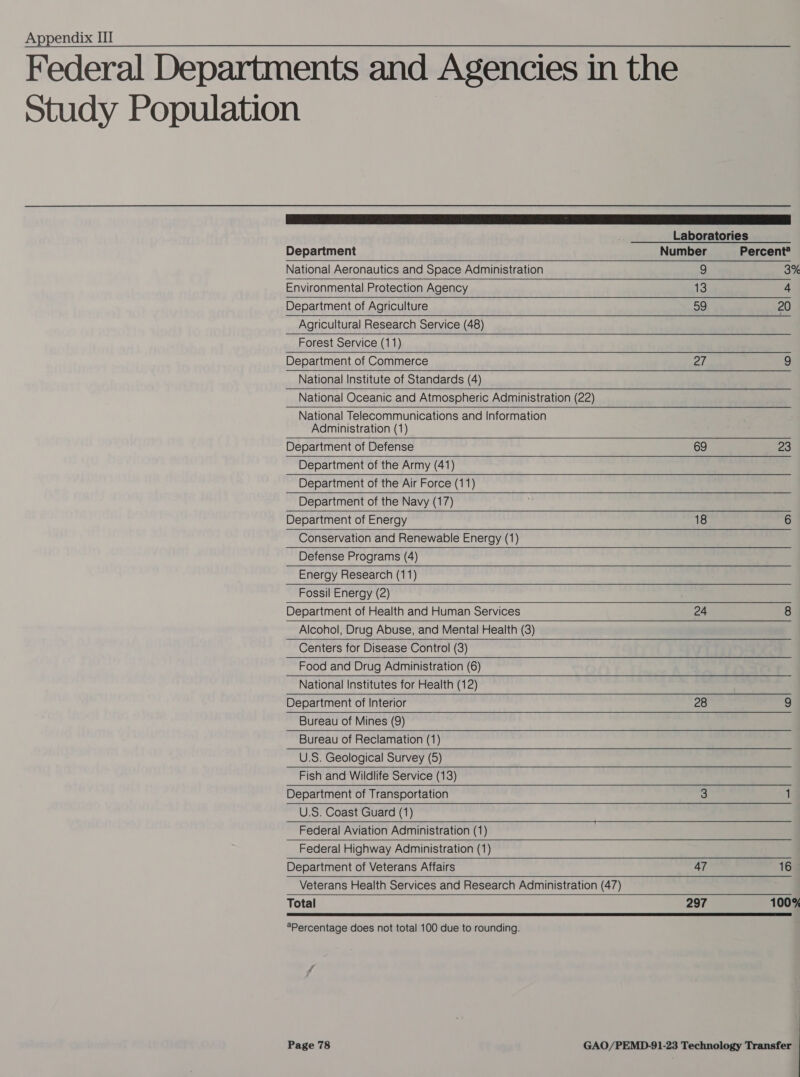 Federal Departments and Agencies in the Study Population      Laboratories Department Number Percent? National Aeronautics and Space Administration 9g 3% Environmental Protection Agency 13 = Department of Agriculture 59 20  Agricultural Research Service (48) Forest Service (11) Department of Commerce 27 9 National Institute of Standards (4) National Oceanic and Atmospheric Administration (22) National Telecommunications and Information Administration (1) Department of Defense 69 23 Department of the Army (41) Department of the Air Force (11) Department of the Navy (17) Department of Energy 18 6 Conservation and Renewable Energy (1) Defense Programs (4) Energy Research (11) Fossil Energy (2) Department of Health and Human Services 24 8 Alcohol, Drug Abuse, and Mental Health (3) Centers for Disease Control (3) Food and Drug Administration (6) National Institutes for Health (12) Department of Interior 28 9 Bureau of Mines (9) Bureau of Reclamation (1) U.S. Geological Survey (5) Fish and Wildlife Service (13) Department of Transportation 3 1 U.S. Coast Guard (1) Federal Aviation Administration (1) Federal Highway Administration (1)                               Department of Veterans Affairs 47 16 Veterans Health Services and Research Administration (47) Total 297 100%  *Percentage does not total 100 due to rounding.