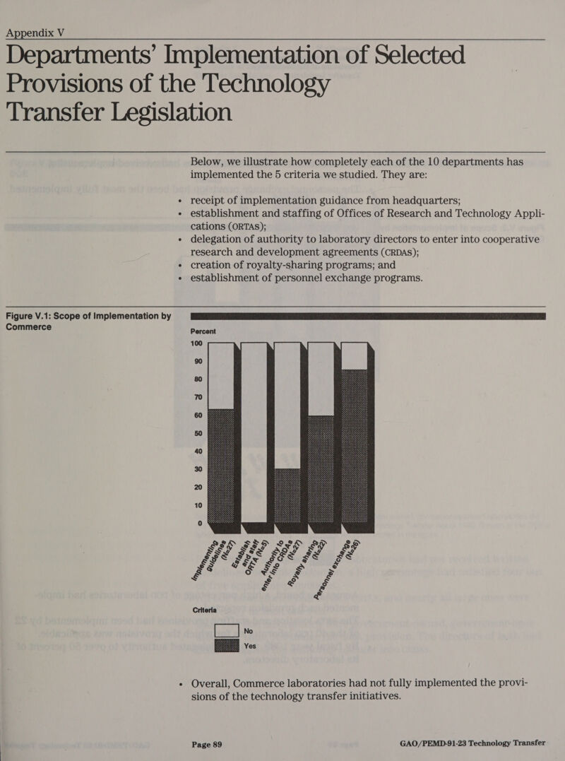 Departments’ Implementation of Selected Provisions of the Technology Transfer Legislation Below, we illustrate how completely each of the 10 departments has implemented the 5 criteria we studied. They are: ¢ receipt of implementation guidance from headquarters; ¢ establishment and staffing of Offices of Research and Technology Appli- cations (ORTAS); « delegation of authority to laboratory directors to enter into cooperative research and development agreements (CRDAS); ¢ creation of royalty-sharing programs; and ¢ establishment of personnel exchange programs. Figure V.1: Scope of Implementation by Commerce ¢ Overall, Commerce laboratories had not fully implemented the provi- sions of the technology transfer initiatives.